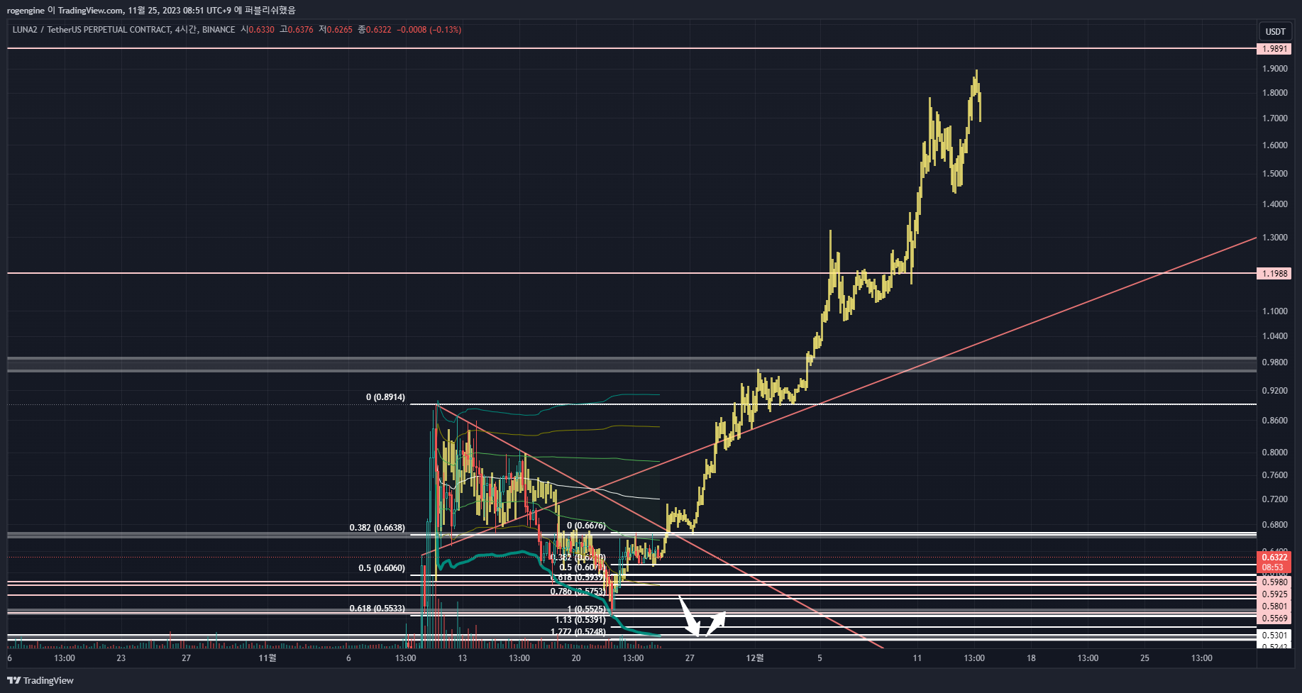 BINANCE:LUNA2USDT.P Chart Image by rogengine
