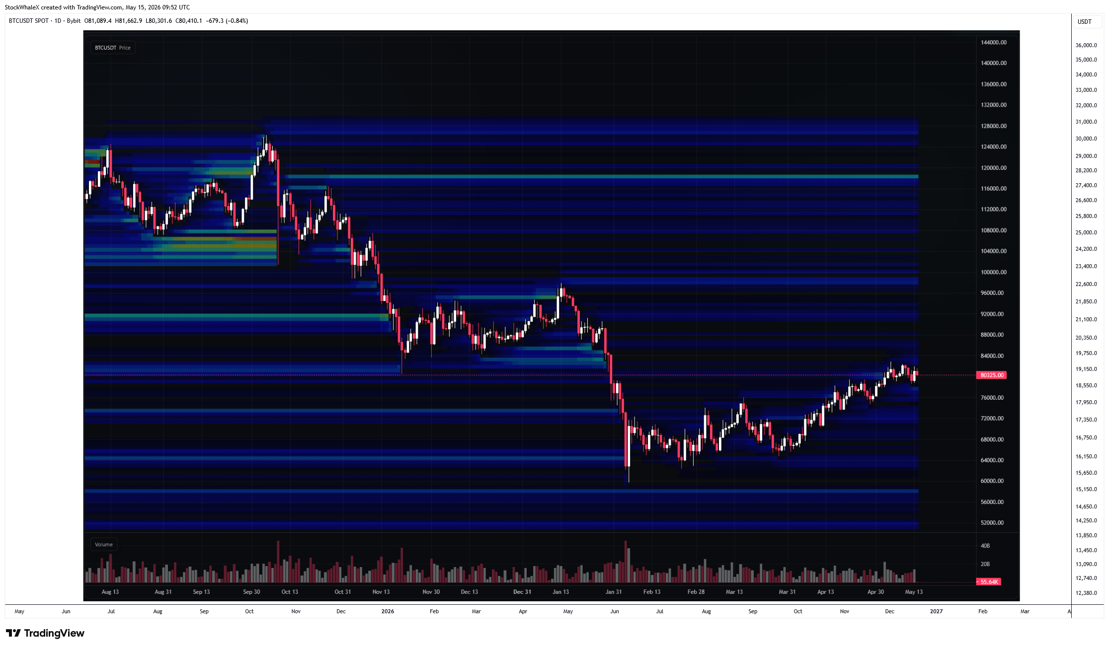 BYBIT:BTCUSDT Chart Image by StockWhaleX