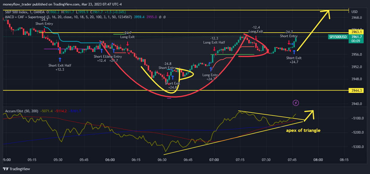 OANDA:SPX500USD Chart Image by moneyflow_trader
