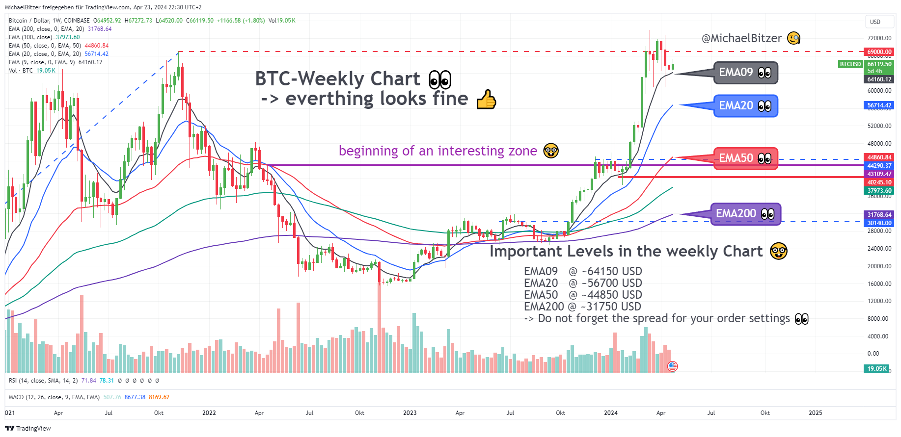 COINBASE:BTCUSD Chart Image by MichaelBitzer