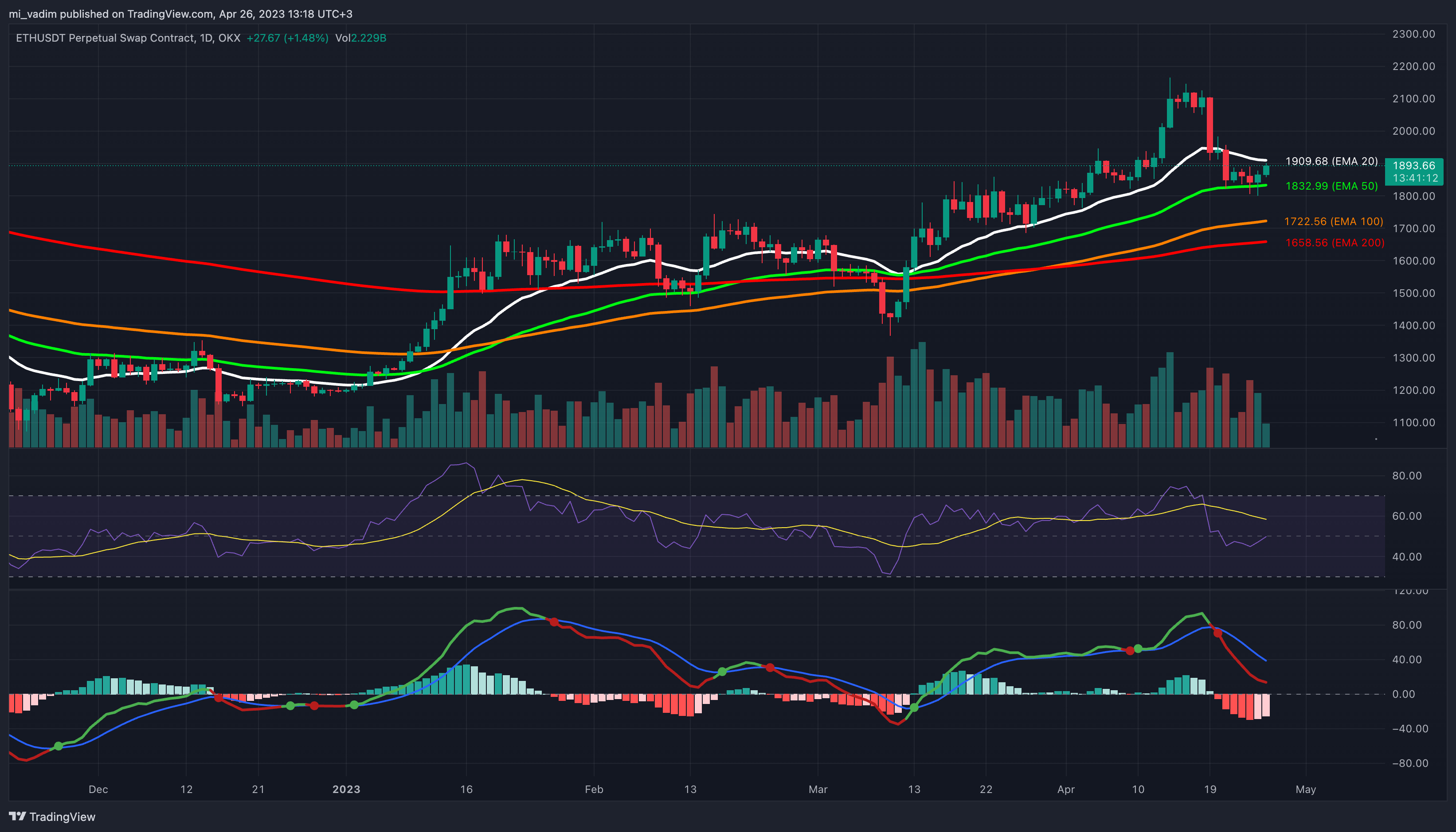 OKX:ETHUSDT.P Chart Image by mi_vadim