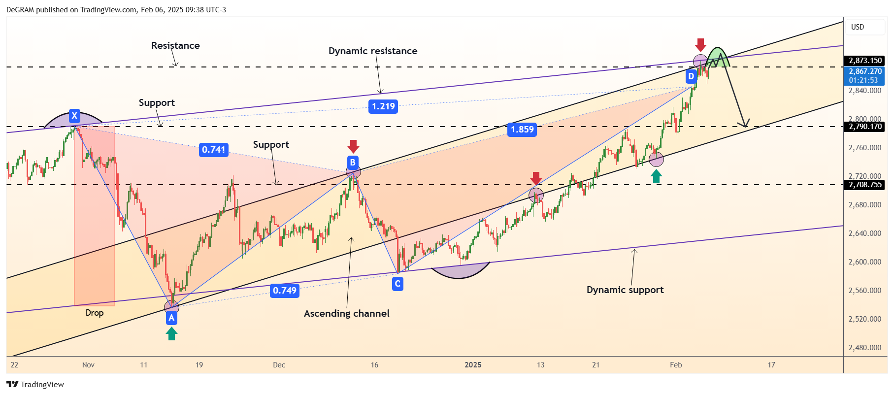 OANDA:XAUUSD Obraz wykresu od DeGRAM