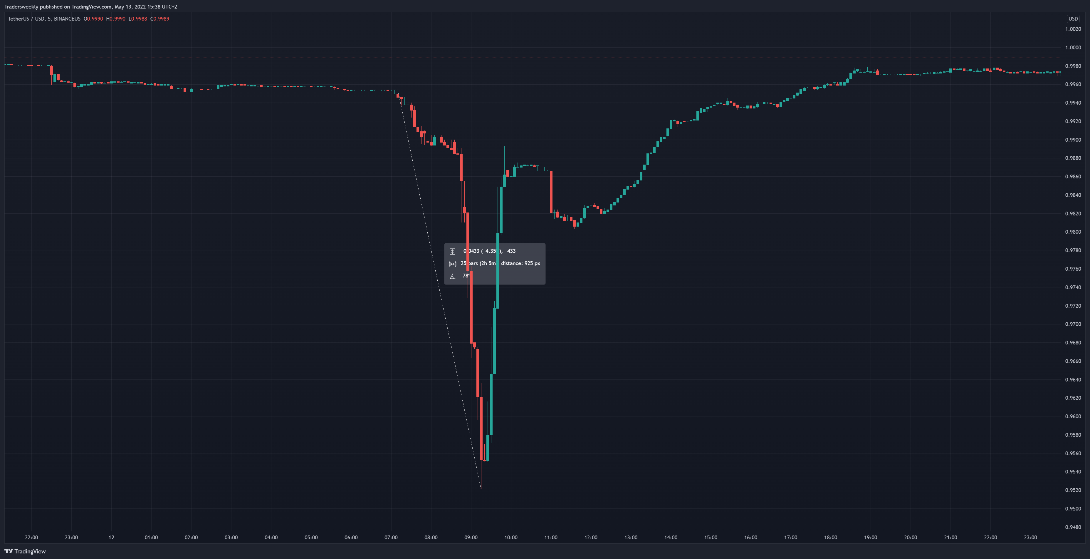 BINANCEUS:USDTUSD ภาพชาร์ต โดย Tradersweekly