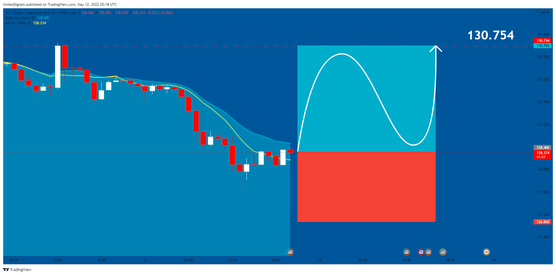 FOREXCOM:USDJPY Chart Image by UnitedSignals