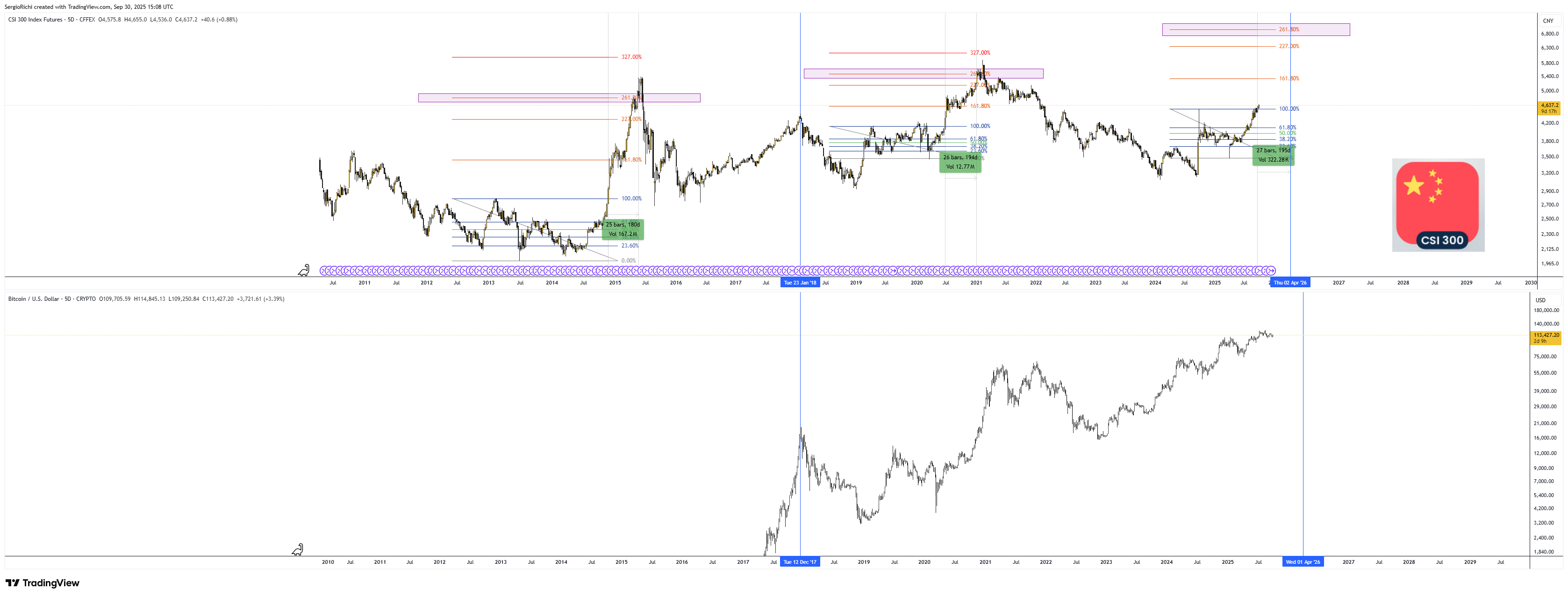 CFFEX_DLY:IF1! Chart Image by StockWhaleX