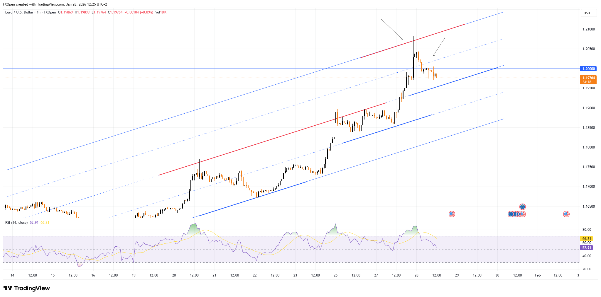 FXOPEN:EURUSD Chart Image by FXOpen