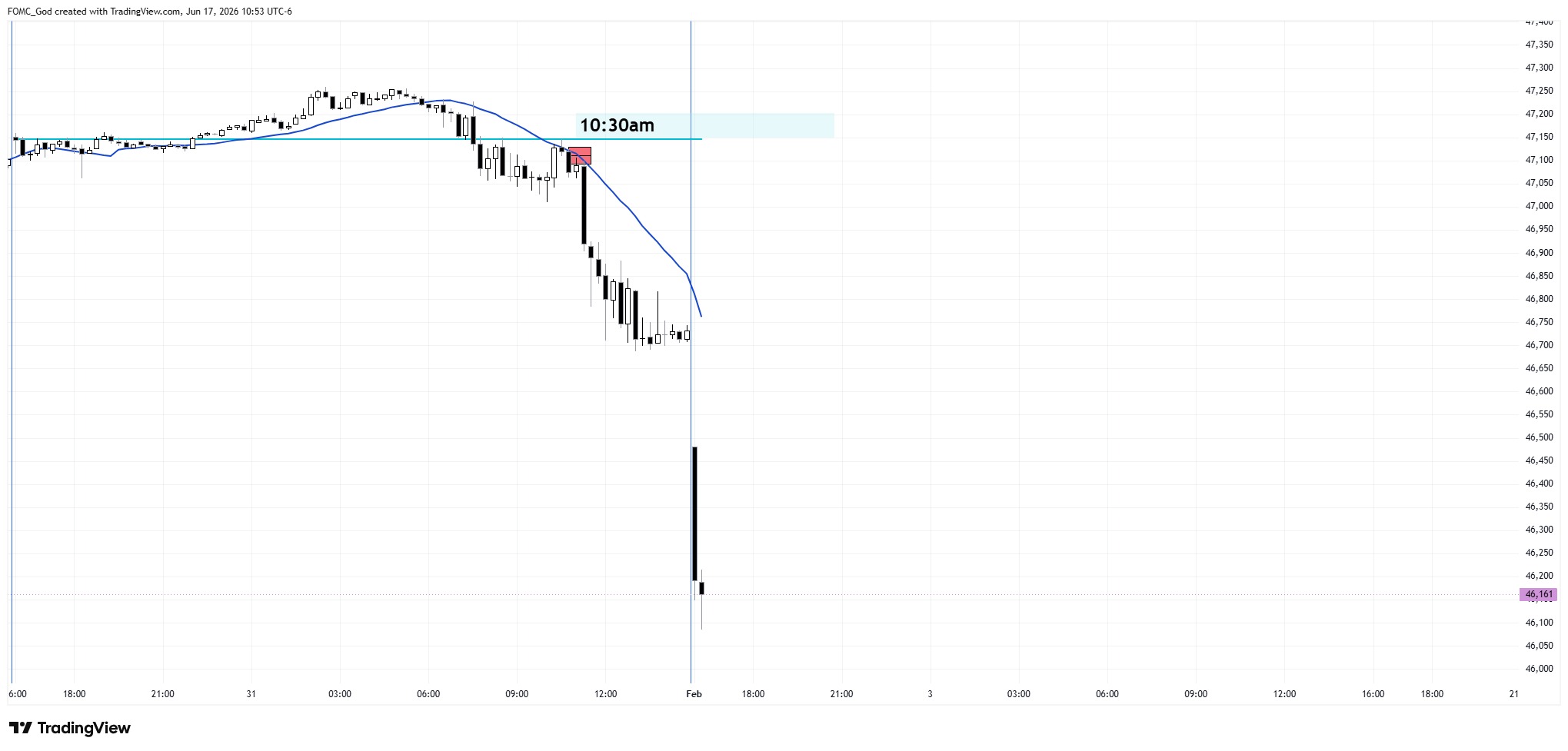 CBOT_MINI:YM1! Chart Image by FOMC_God