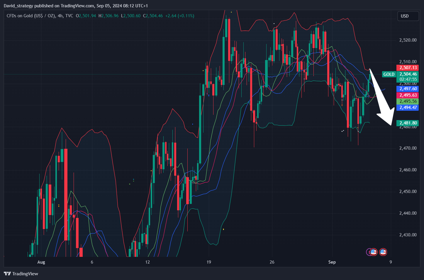 TVC:GOLD Chart Image by David_strategy