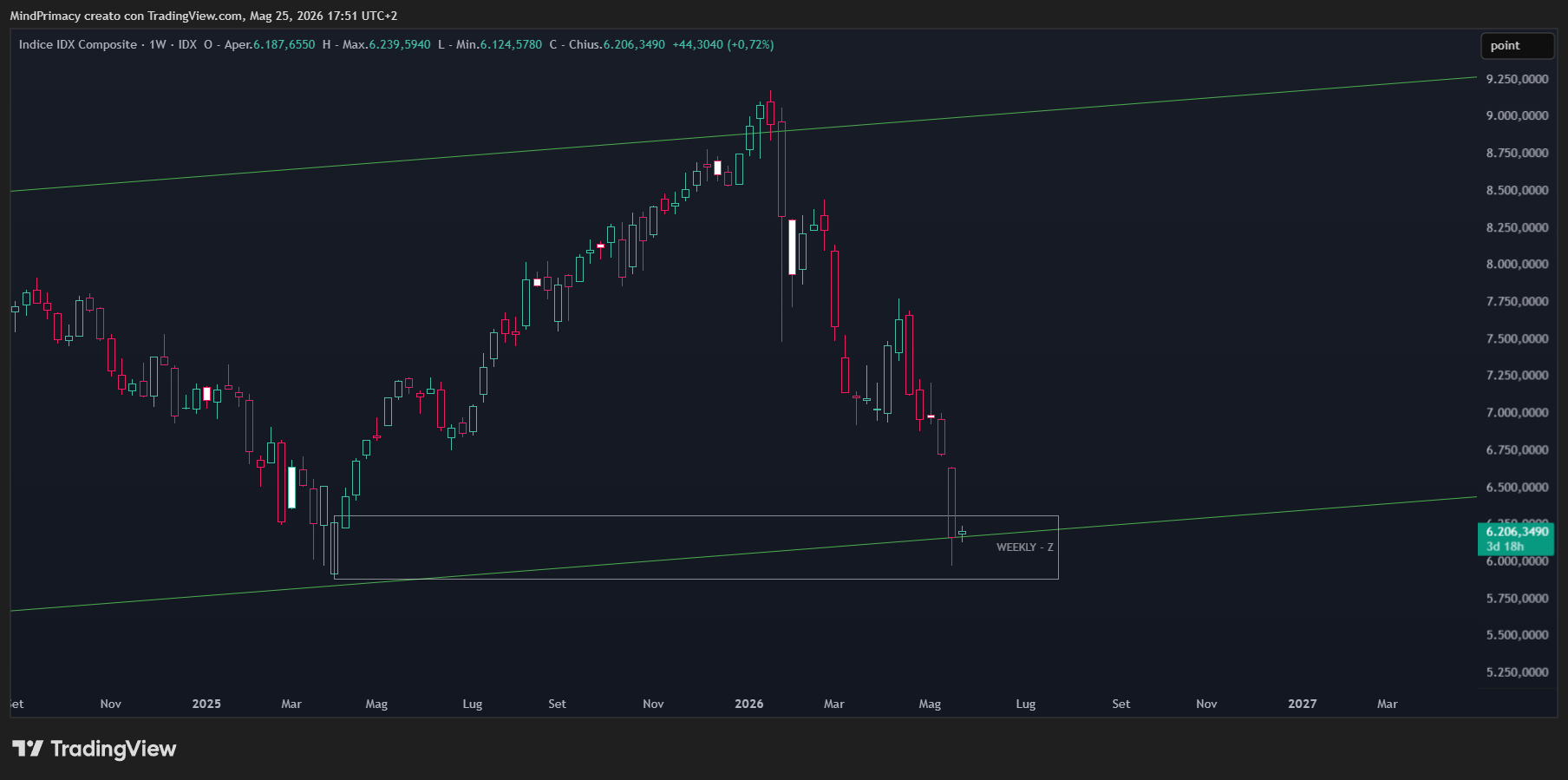 IDX_DLY:COMPOSITE Chart Image by MindPrimacy