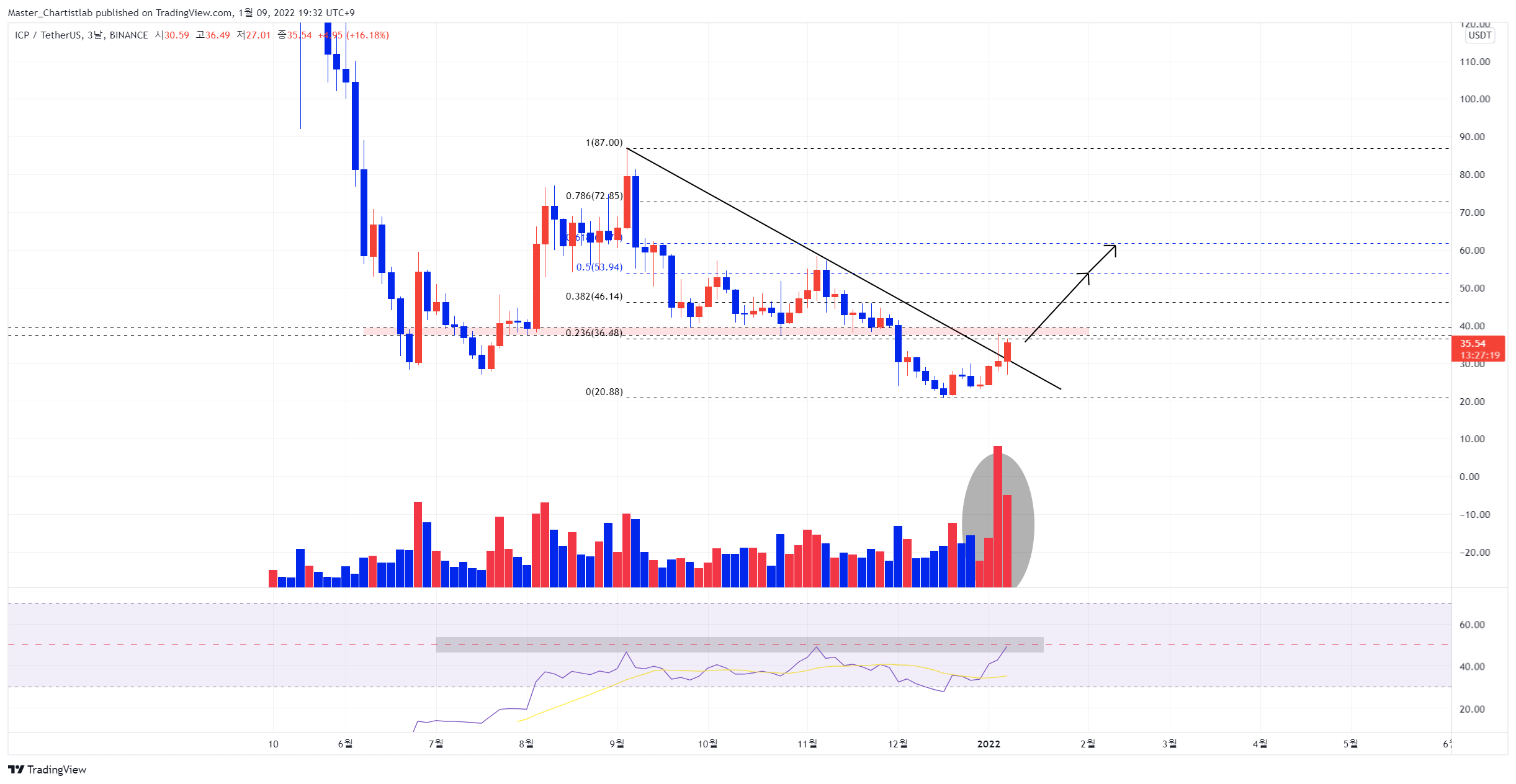 BINANCE:ICPUSDT Chart Image by Master_Chartistlab