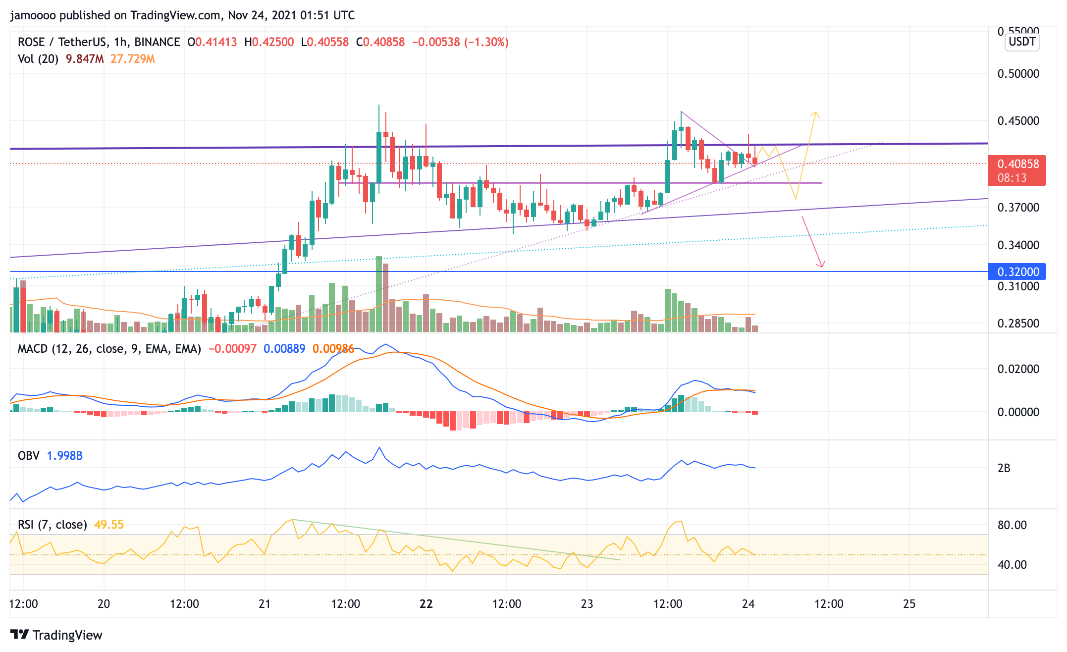 BINANCE:ROSEUSDT Chart Image by jamoooo