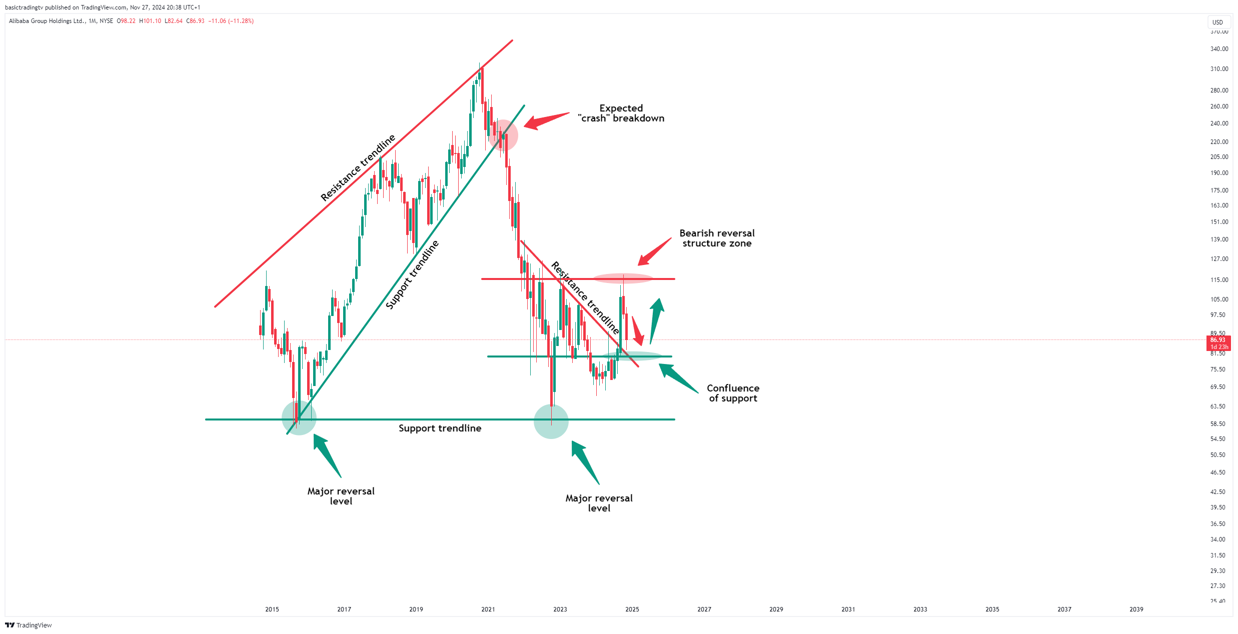 BATS:BABA Chart Image by TheTraderPhil