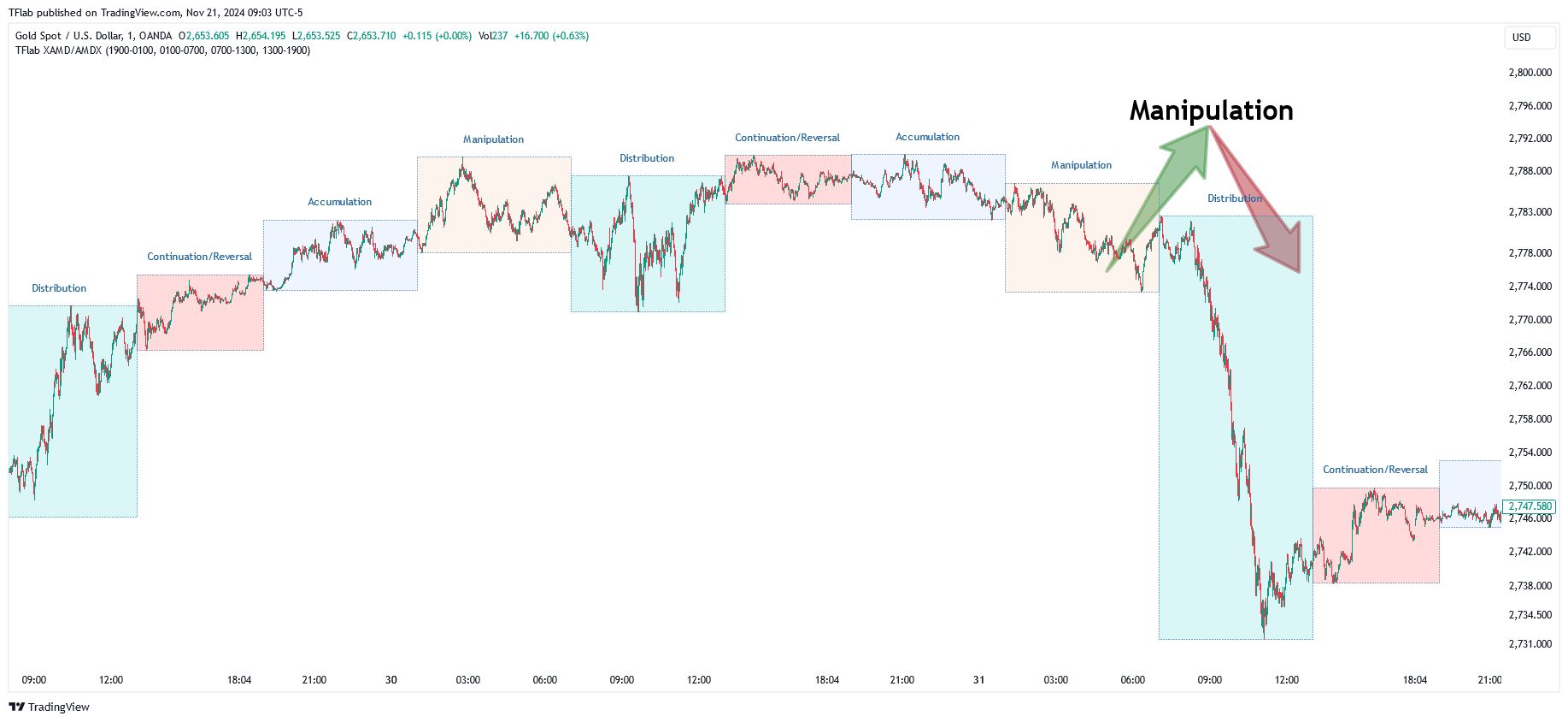 OANDA:XAUUSD 圖表圖片 由 TradingFinder 提供