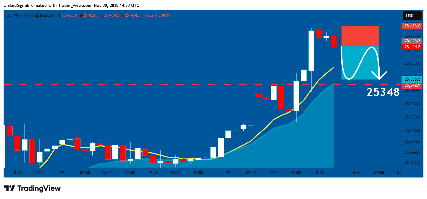 CAPITALCOM:US100 Chart Image by UnitedSignals