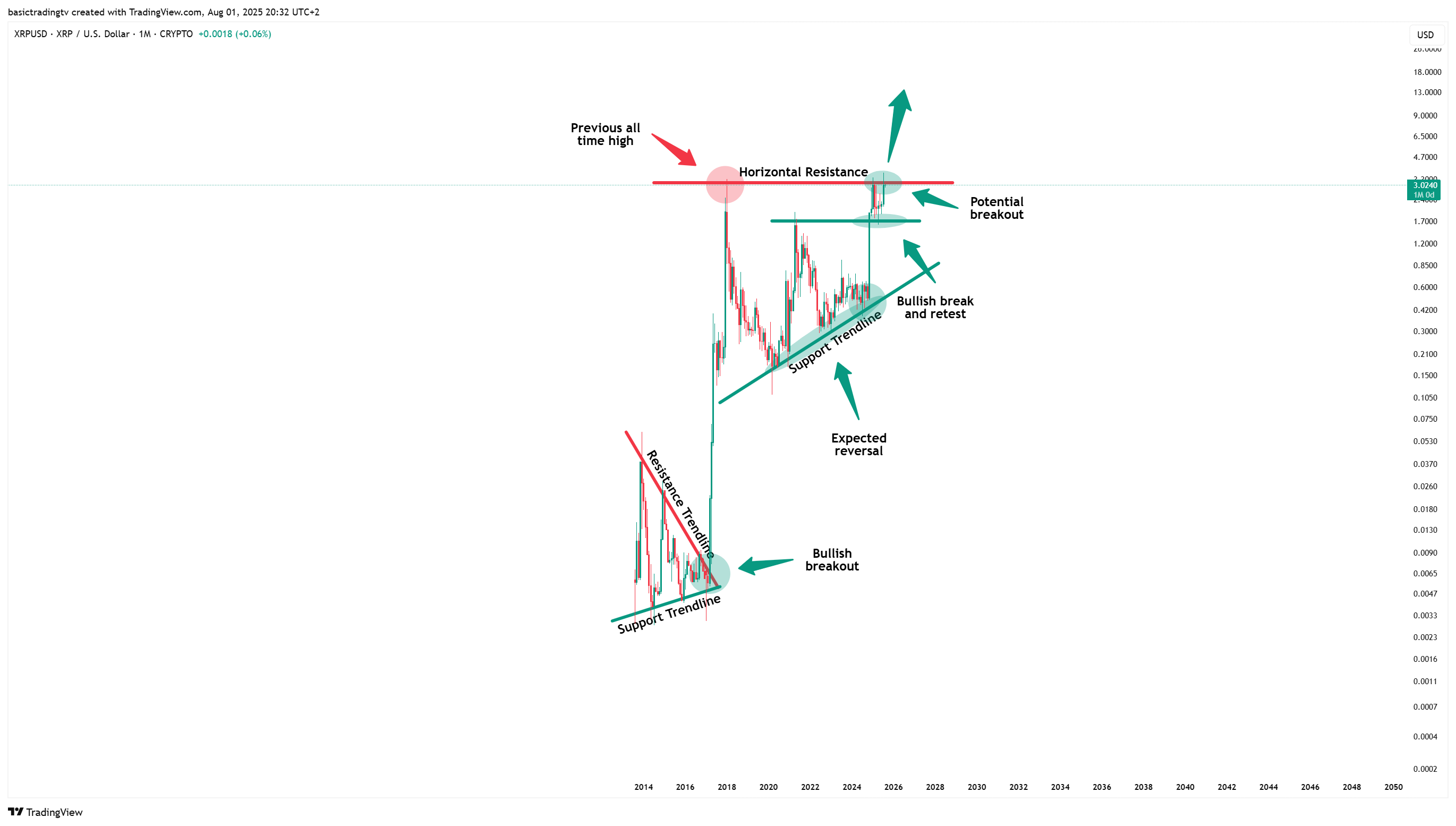 CRYPTO:XRPUSD Chart Image by TheTraderPhil