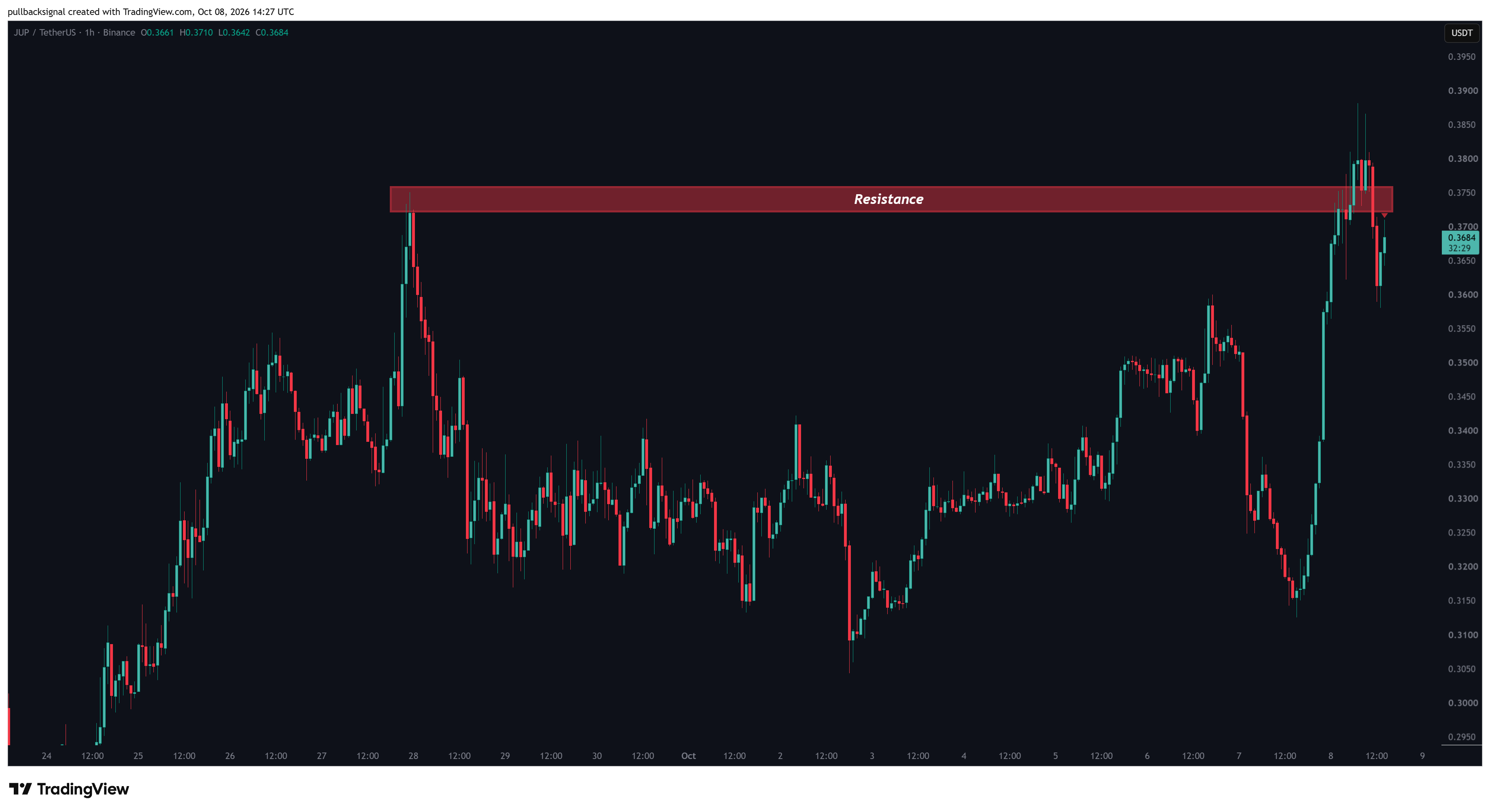 BINANCE:JUPUSDT Chart Image by pullbacksignal