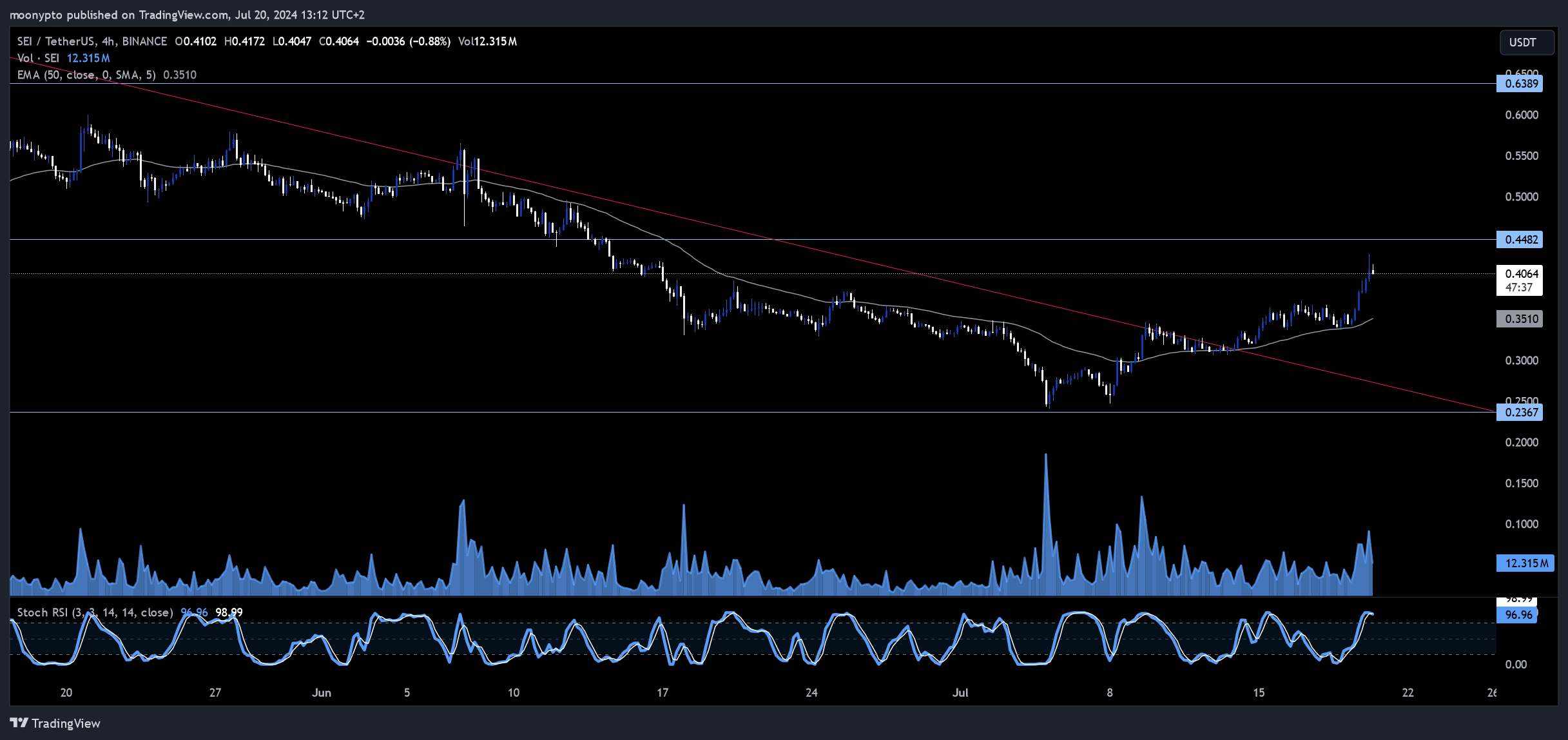 BINANCE:SEIUSDTチャート画像 - moonyptoの投稿