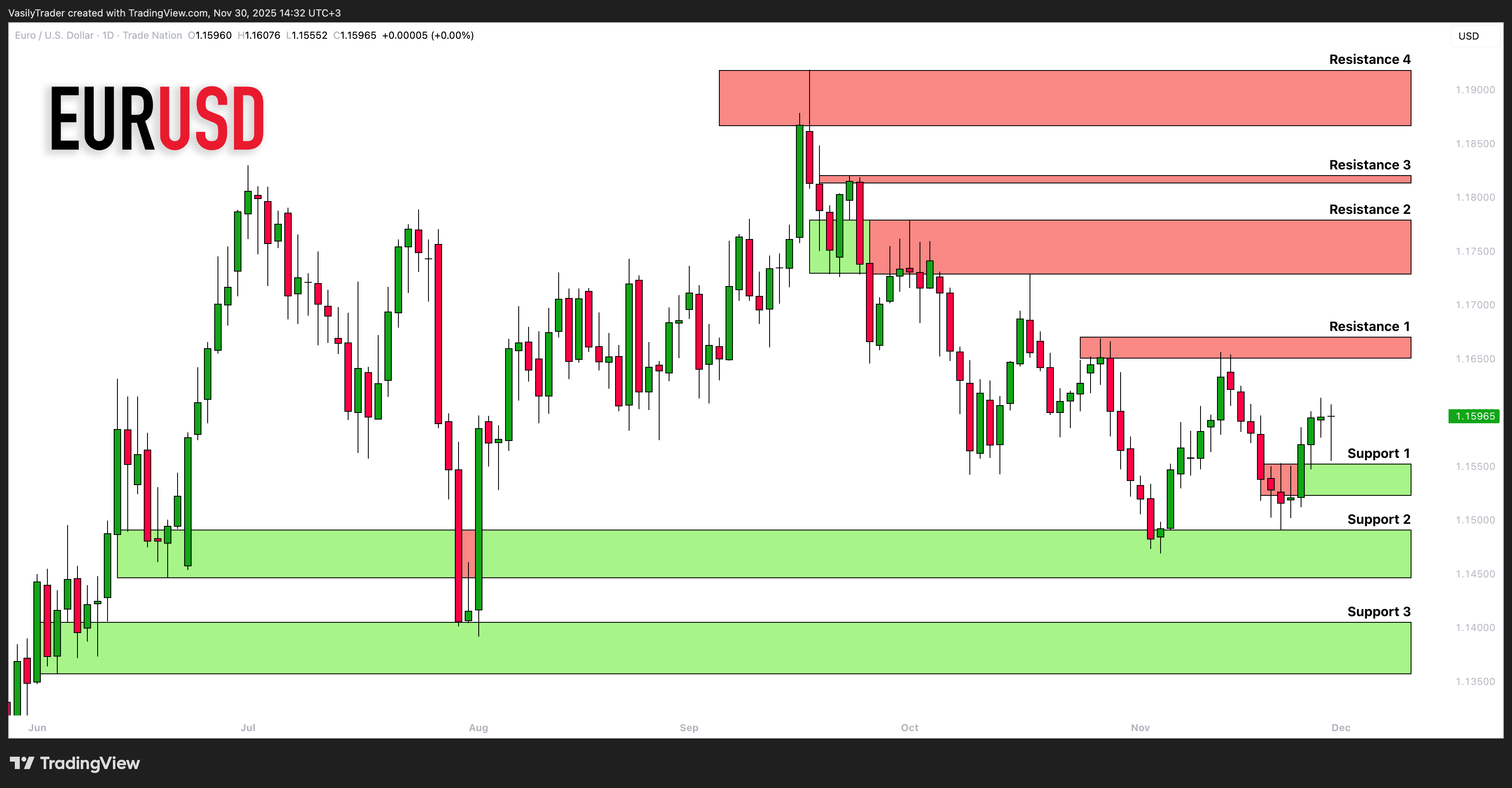 TRADENATION:EURUSD Chart Image by VasilyTrader
