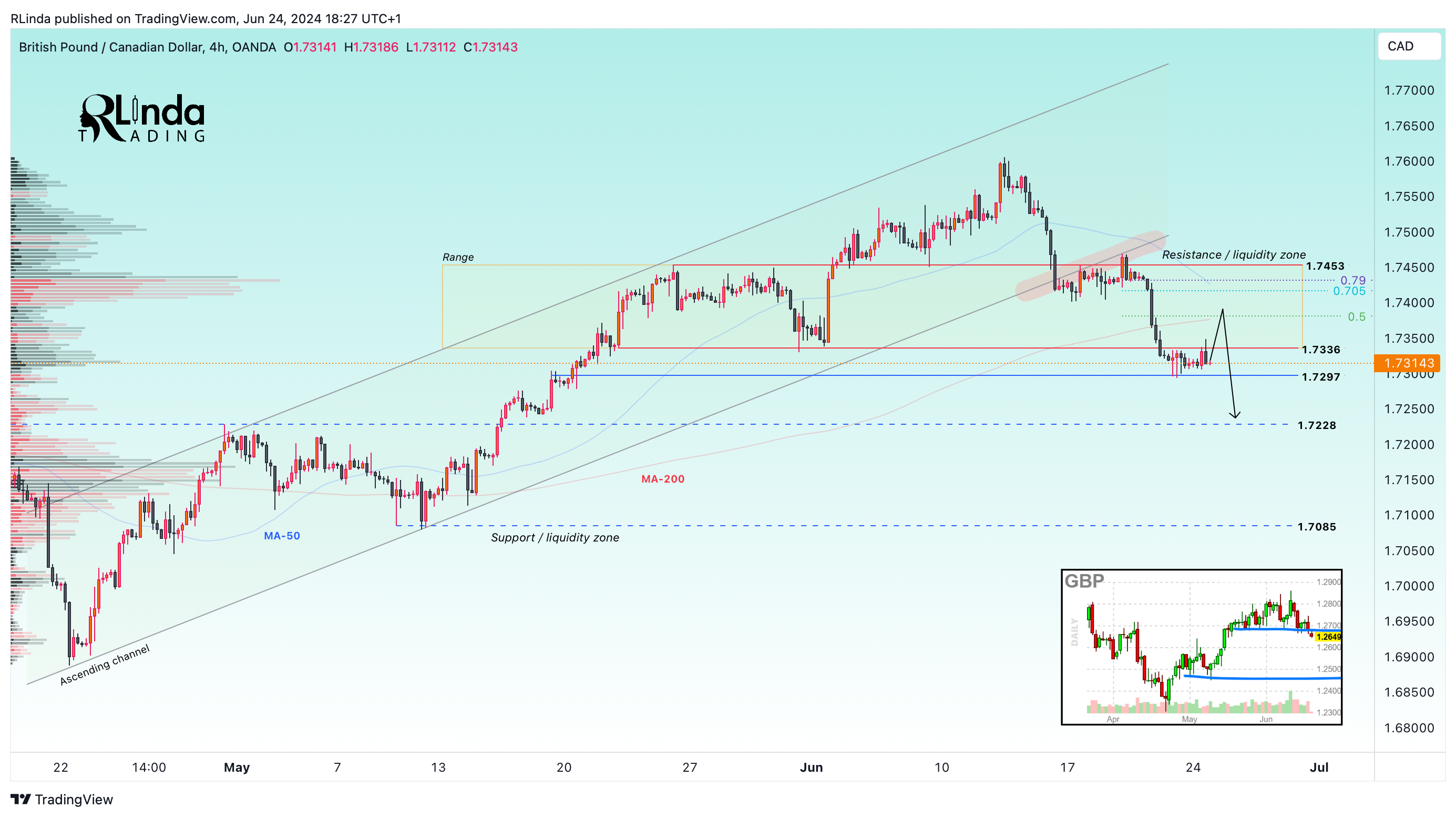 OANDA:GBPCAD Chart Image by RLinda