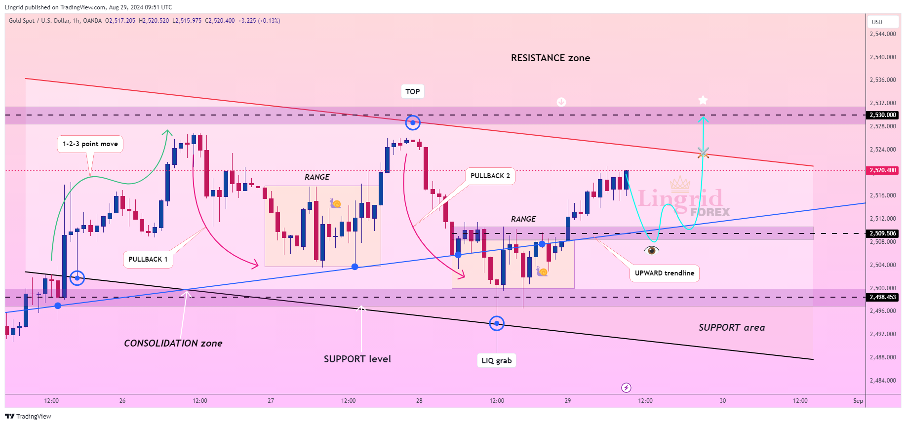 OANDA:XAUUSD Imagen del gráfico de Lingrid