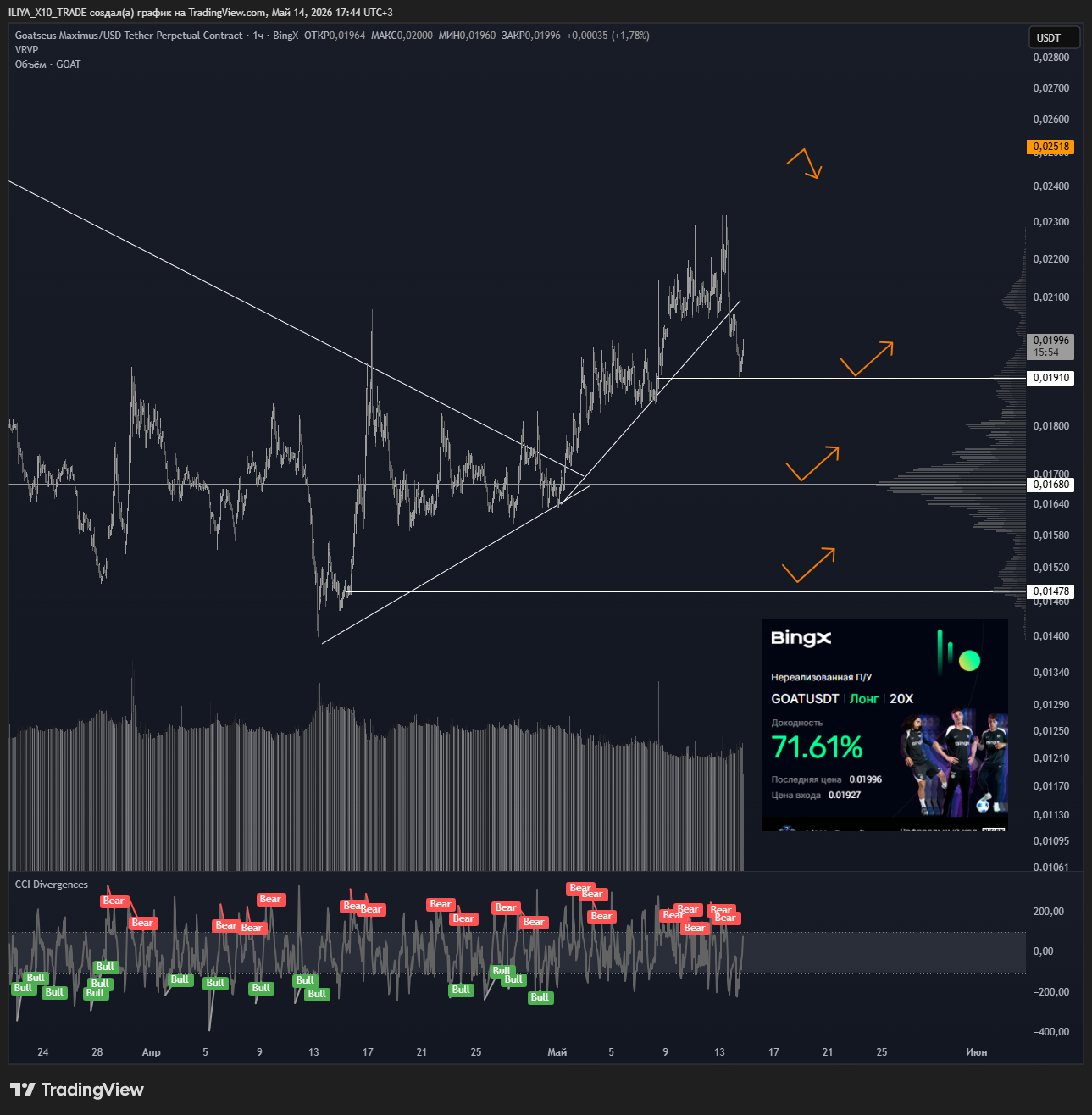 BINGX:GOATUSDT.P Chart Image by ILIYA_X10_TRADE