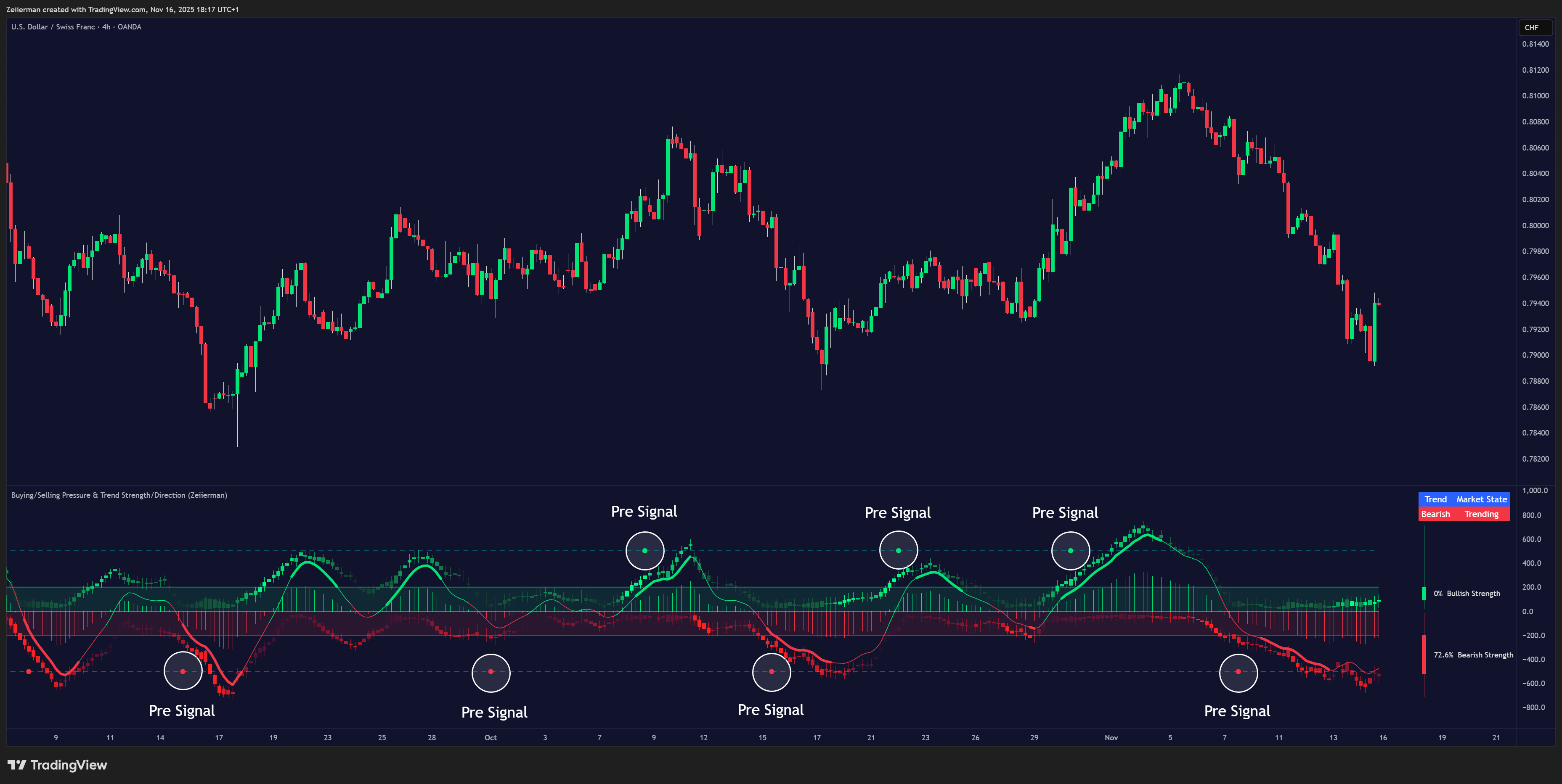 OANDA:USDCHF Chart Image by Zeiierman