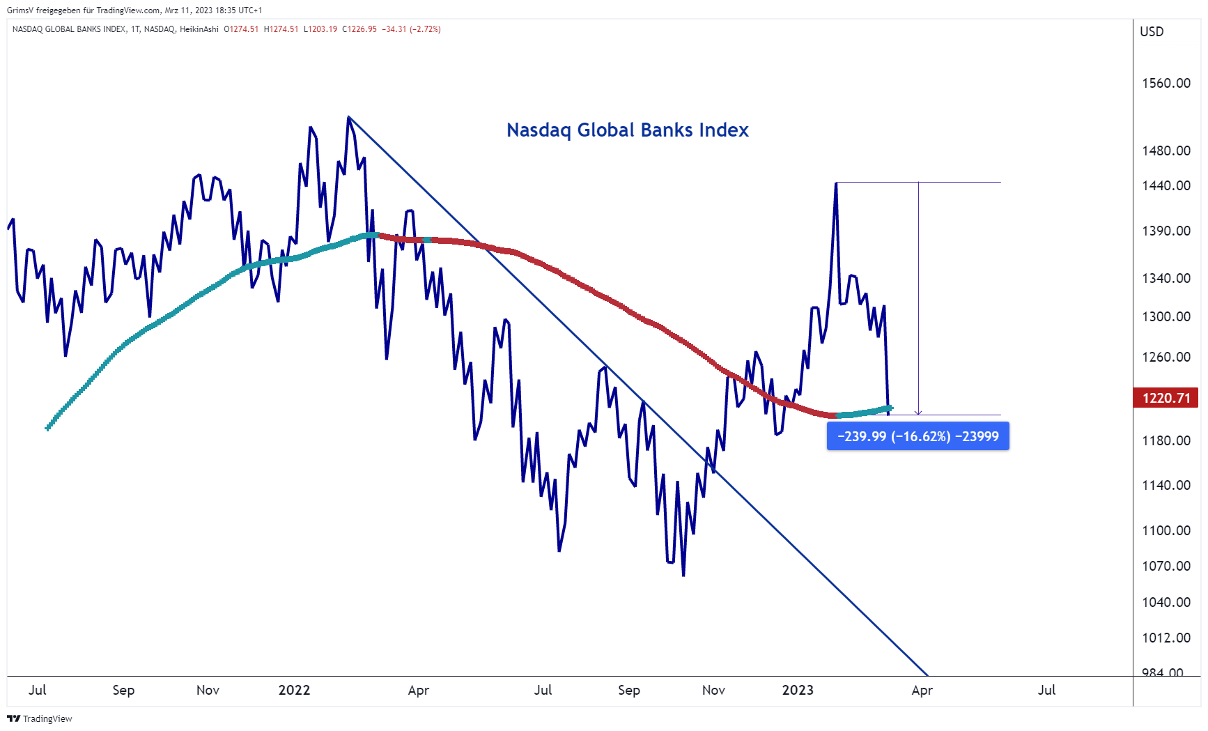 NASDAQ:NQG3010 Chart Image by GrimsV