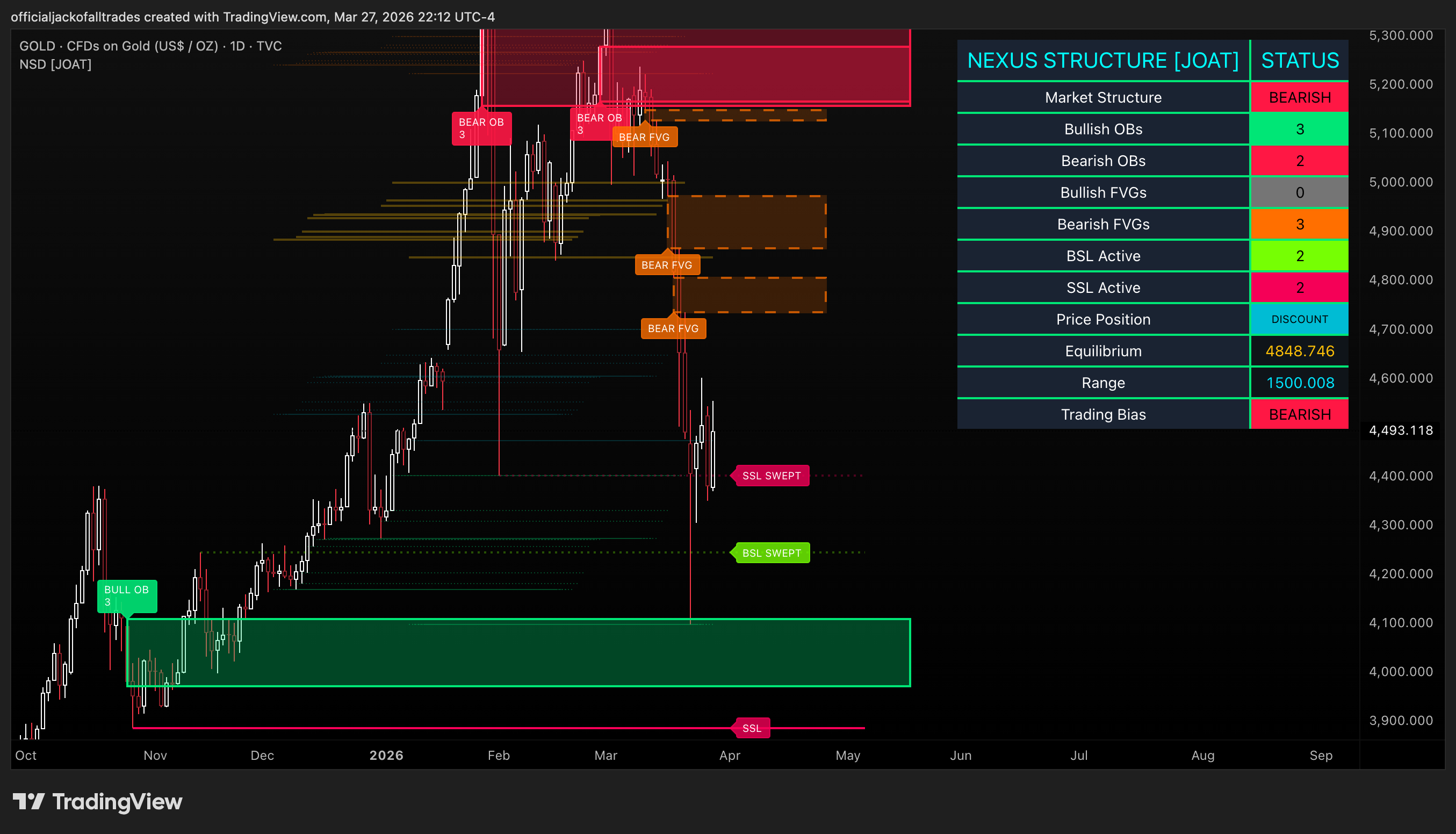 TVC:GOLD Chart Image by officialjackofalltrades