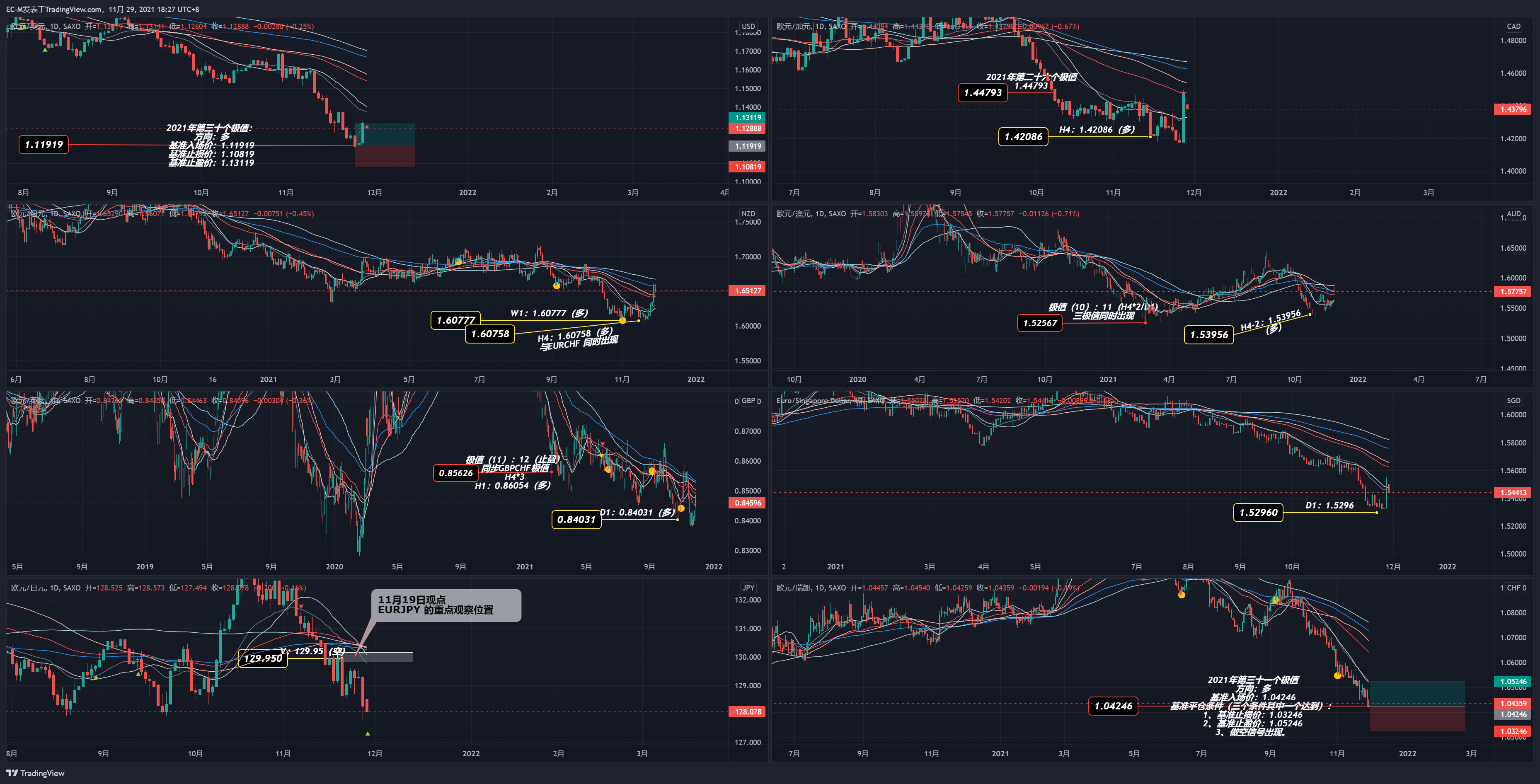 SAXO:EURCHF Chart Image by EC-M