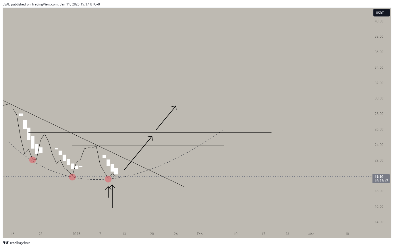 BINANCE:LINKUSDT Imagem do gráfico por JSAL