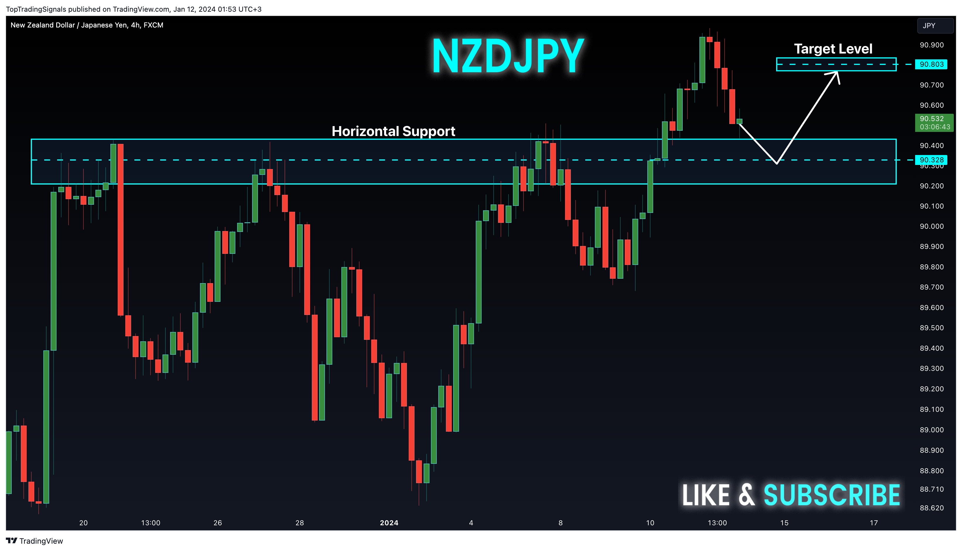 FX:NZDJPY Chart Image by TopTradingSignals
