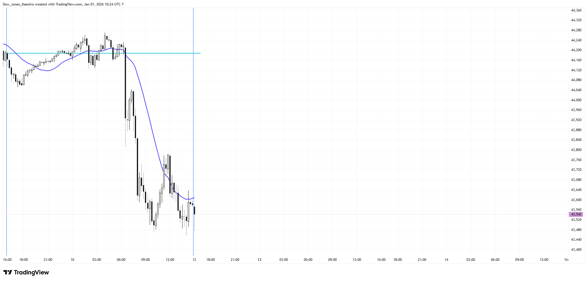 Imej Carta CBOT_MINI:YM1! oleh FOMC_God
