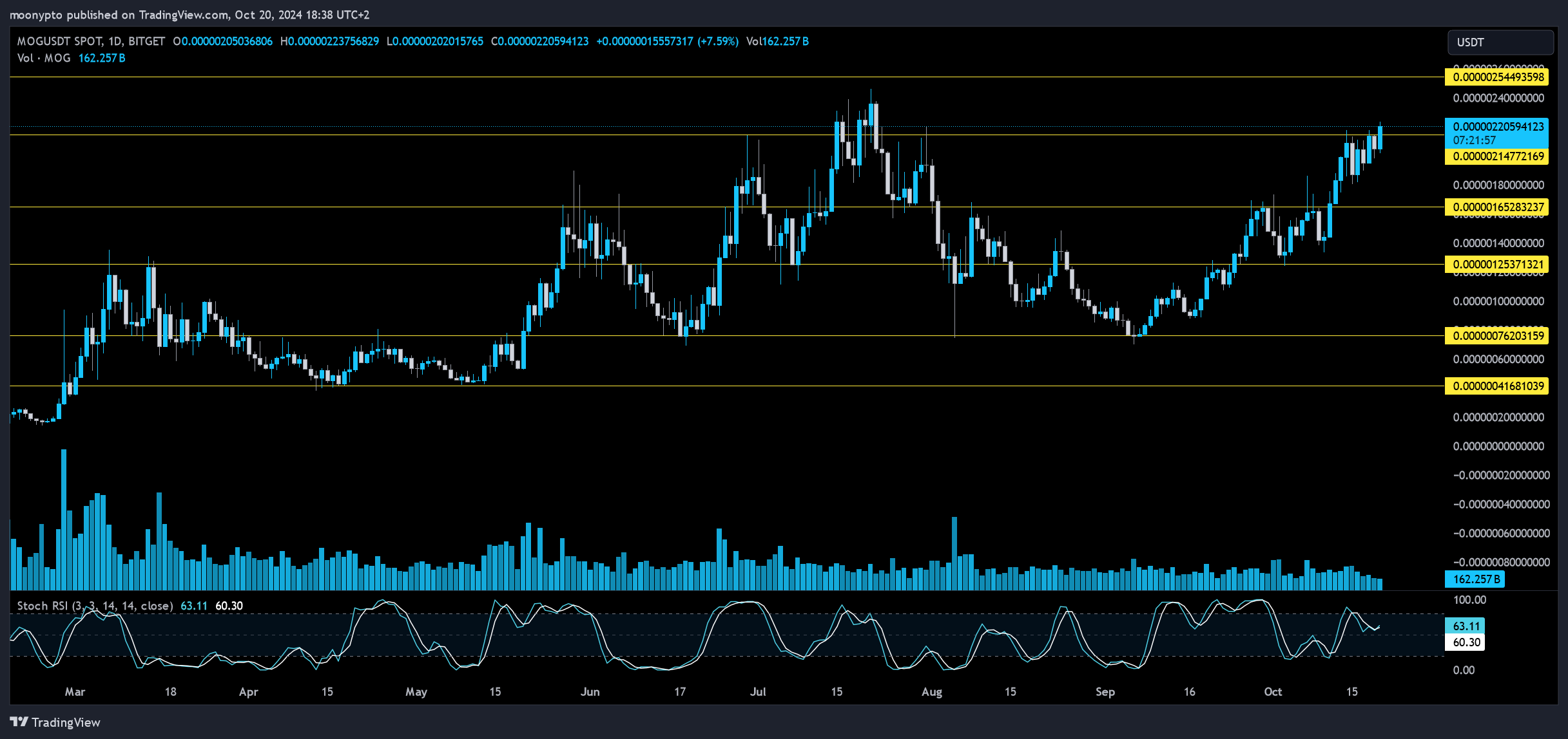 BITGET:MOGUSDT ‏תמונת גרף מאת moonypto