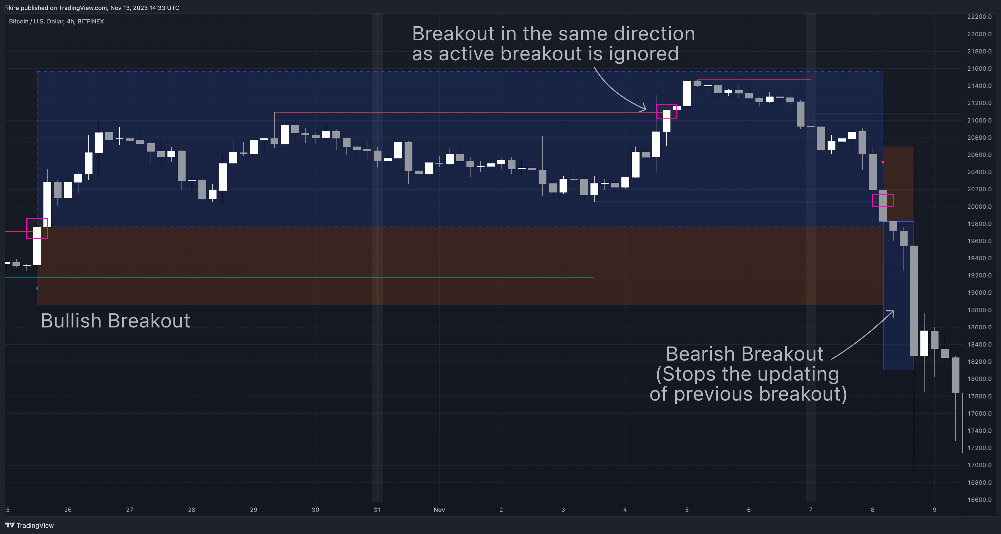BITFINEX:BTCUSD Image du graphique par fikira