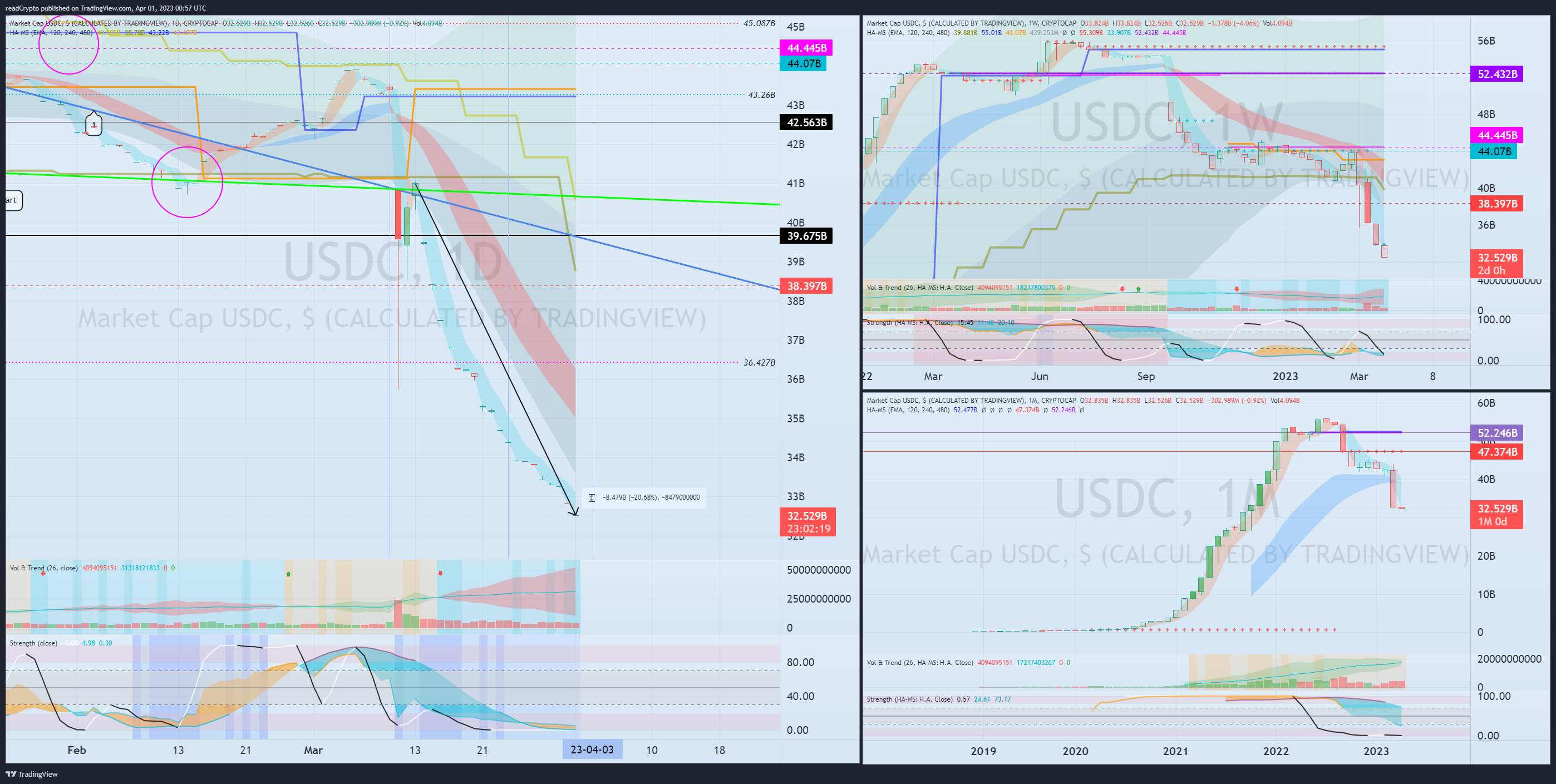 CRYPTOCAP:USDC Chart Image by readCrypto