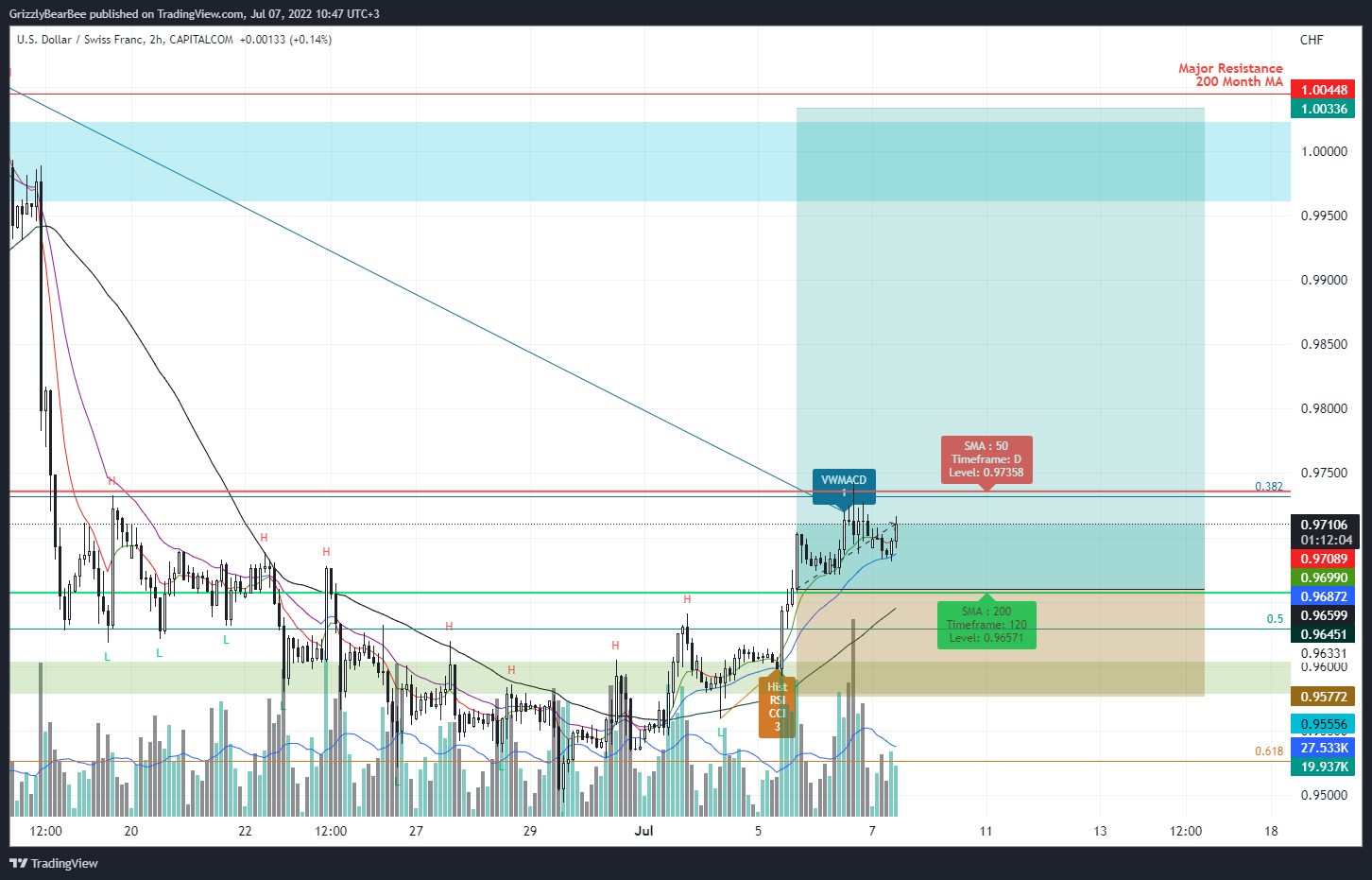 CAPITALCOM:USDCHF Chart Image by GrizzlyBearBee