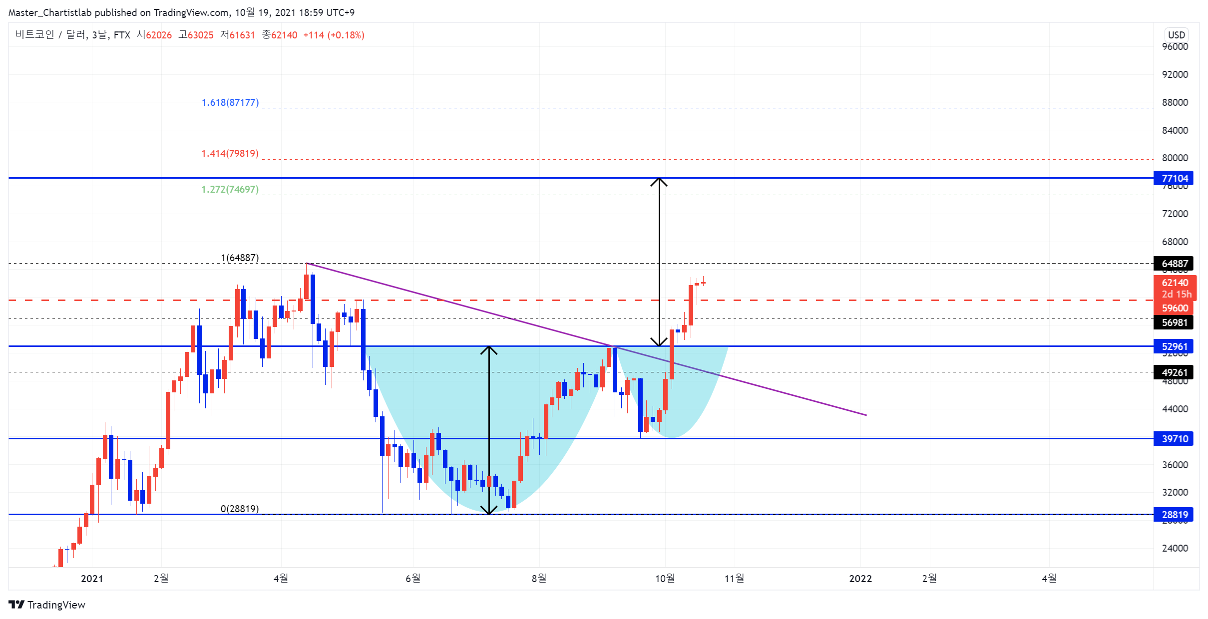 FTX:BTCUSD Chart Image by Master_Chartistlab
