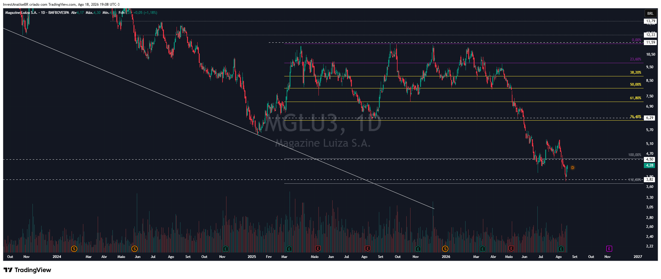 BMFBOVESPA_DLY:MGLU3 Chart Image by InvestAnaliseBR