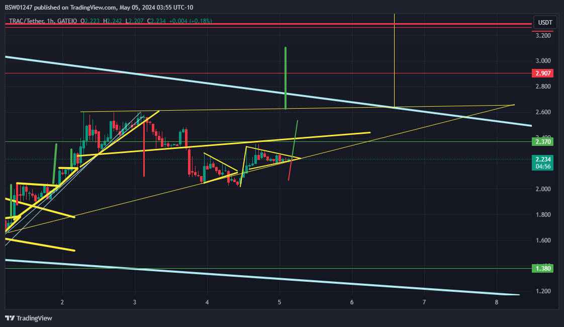 GATEIO:TRACUSDT Chart Image by BSW01247
