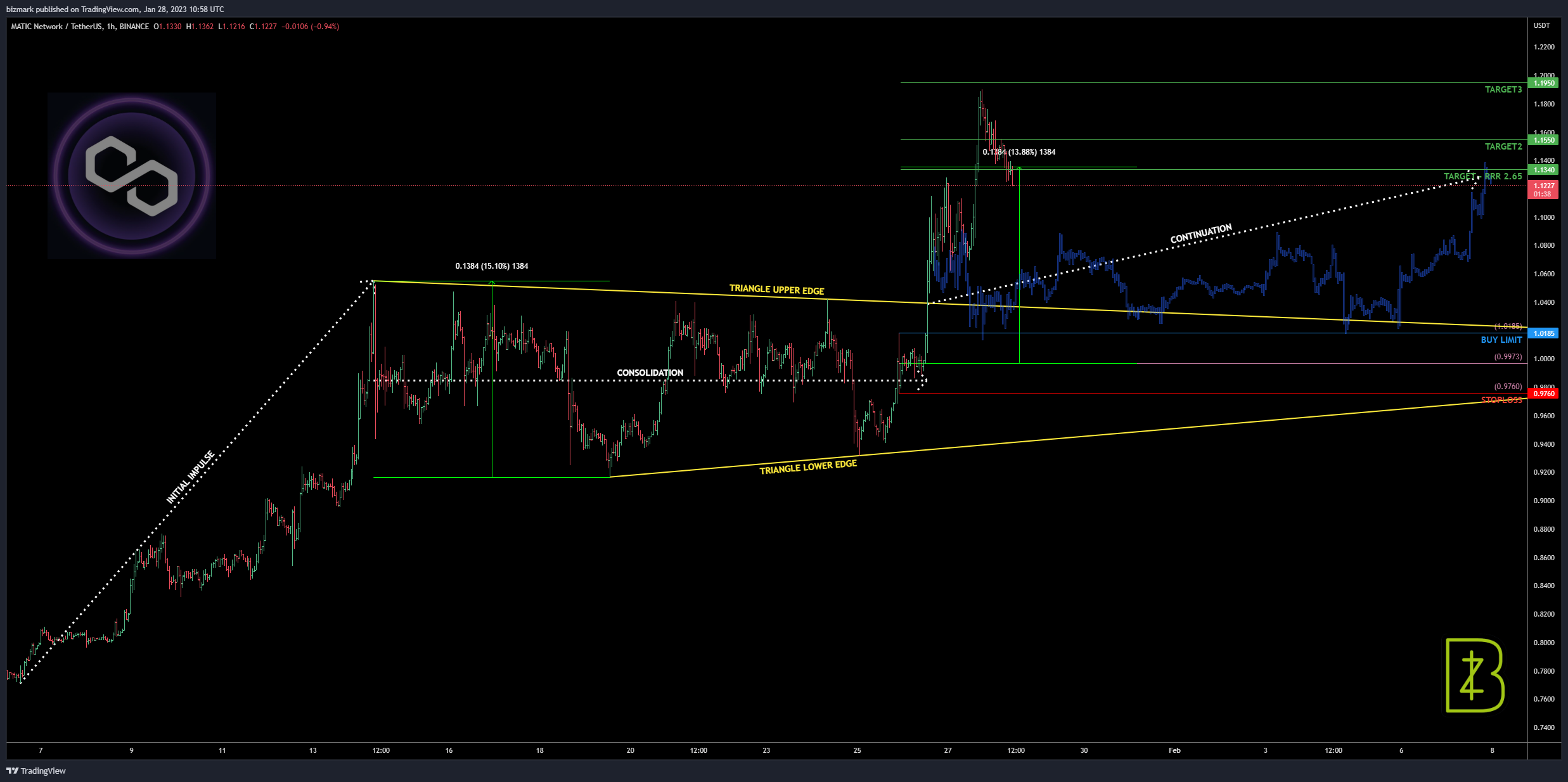 BINANCE:MATICUSDT Chart Image by bizmark