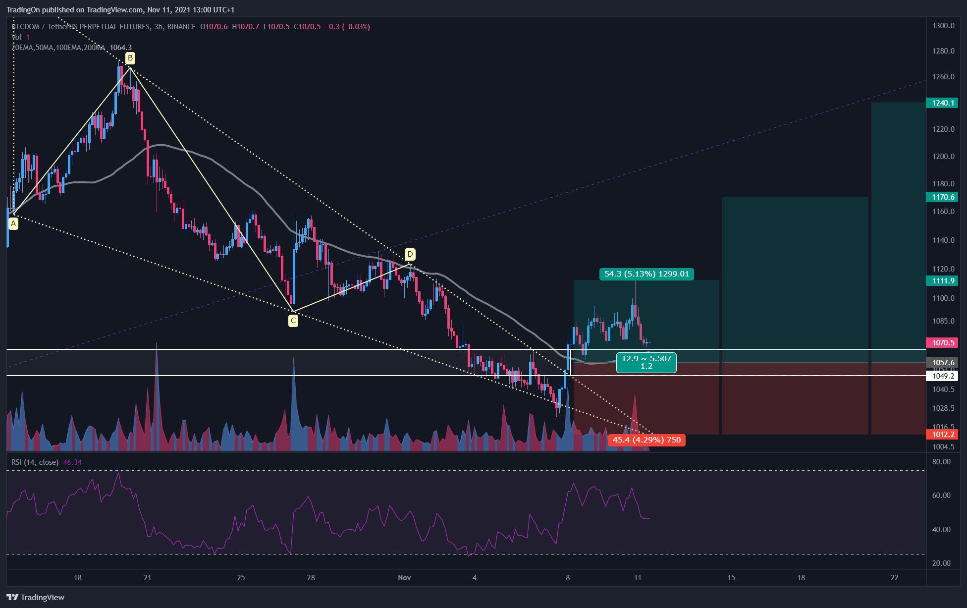 BINANCE:BTCDOMUSDTPERP Chart Image by TradingOn