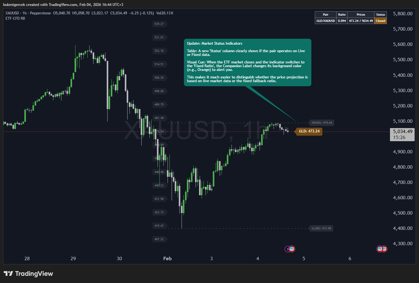 PEPPERSTONE:XAUUSD Chart Image by bulentgercek