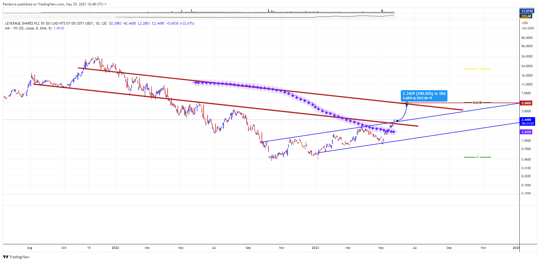 LSE:AMD3 Chart Image by PandorraResearch