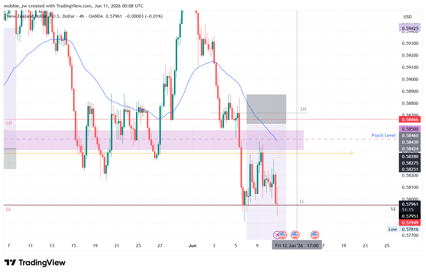 OANDA:NZDUSD Chart Image by mobbie_zw