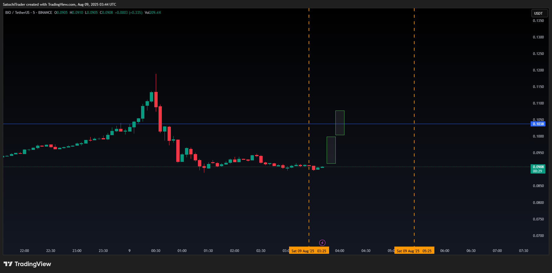 BINANCE:BIOUSDT Chart Image by SatochiTrader