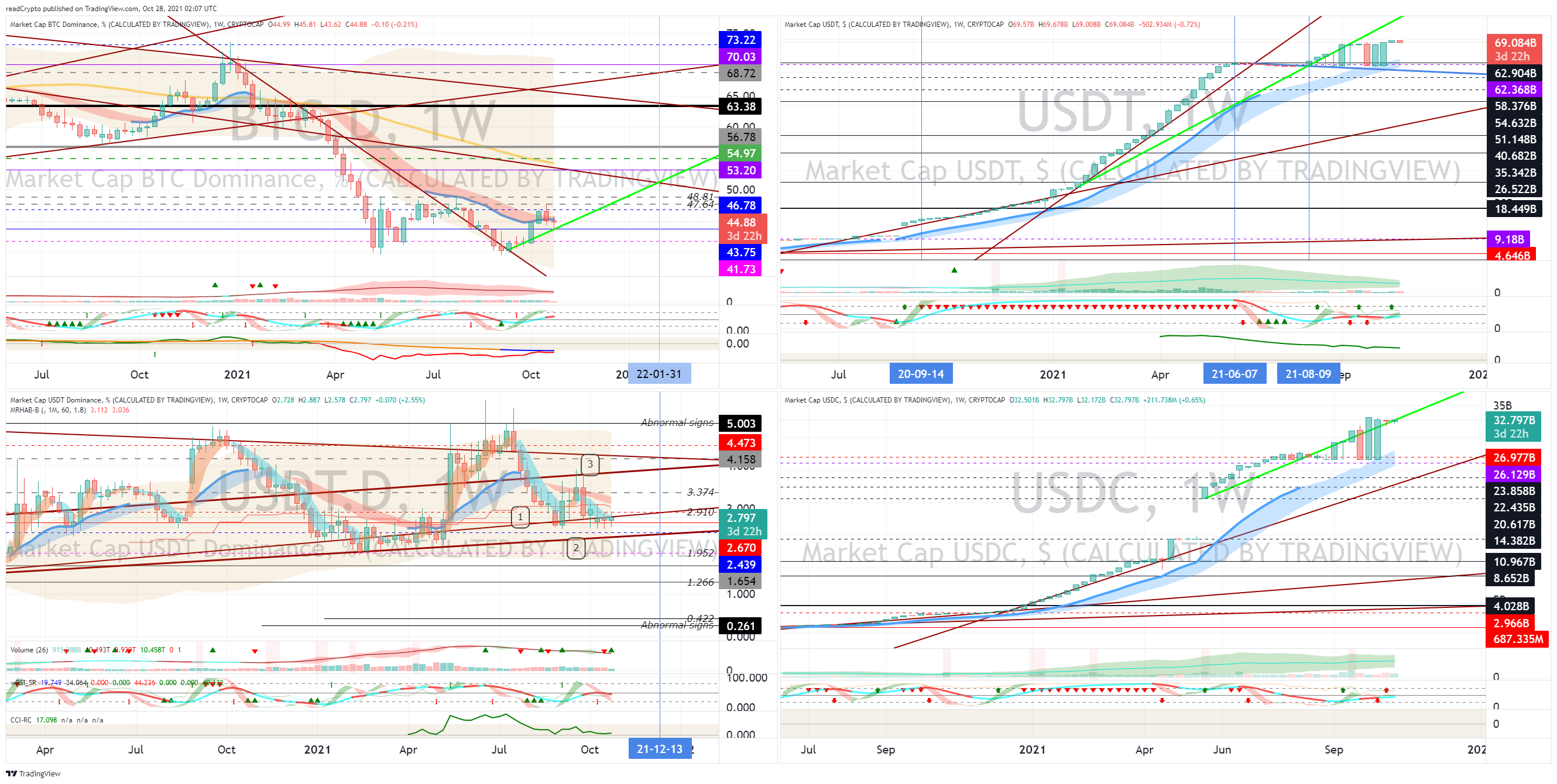 CRYPTOCAP:BTC.D Chart Image by readCrypto