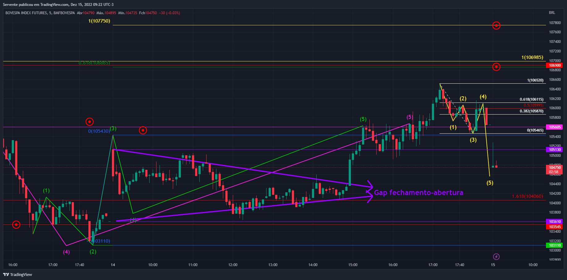 BMFBOVESPA:IND1! Chart Image by Realizador