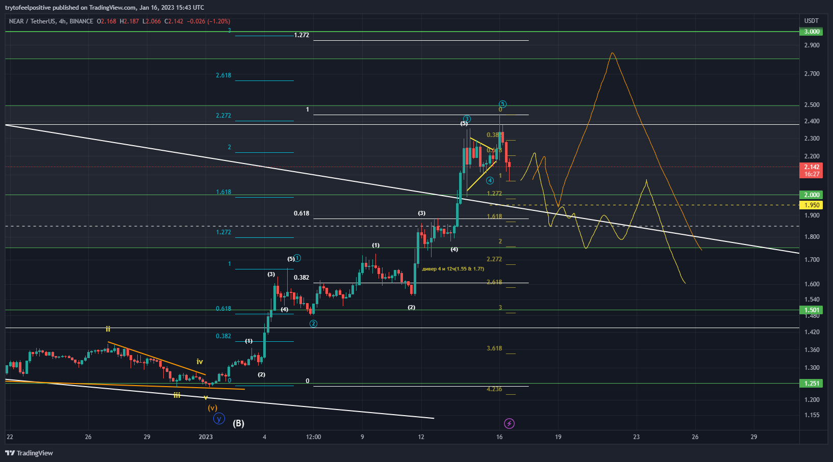 BINANCE:NEARUSDT 圖表圖片 由 trytofeelpositive 提供