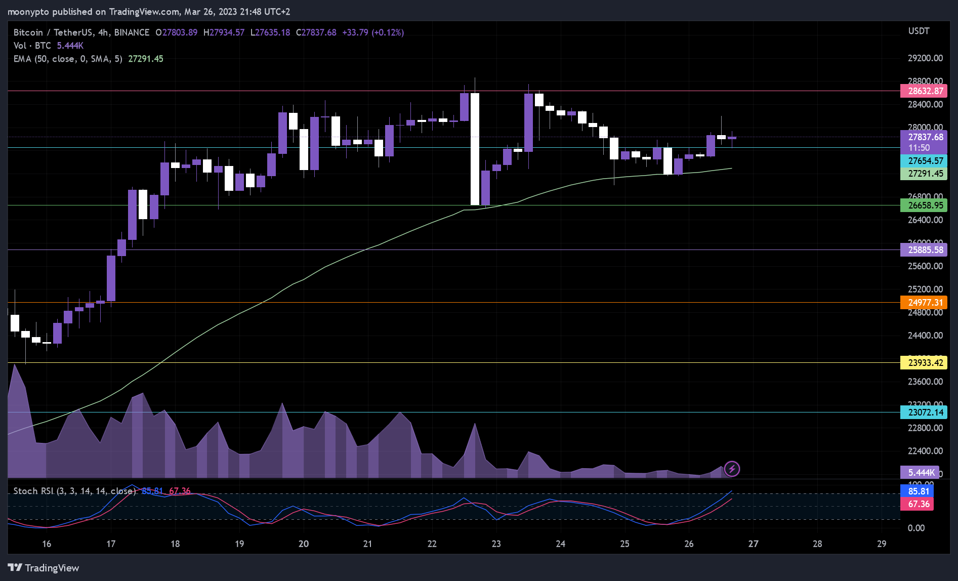 Снимок графика «BINANCE:BTCUSDT» от moonypto