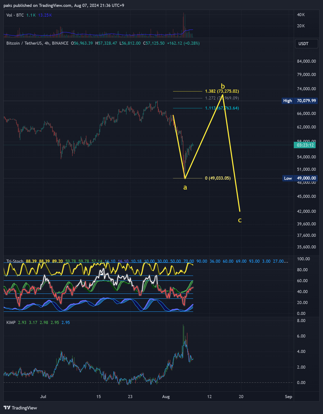 BINANCE:BTCUSDT Chart Image by paks